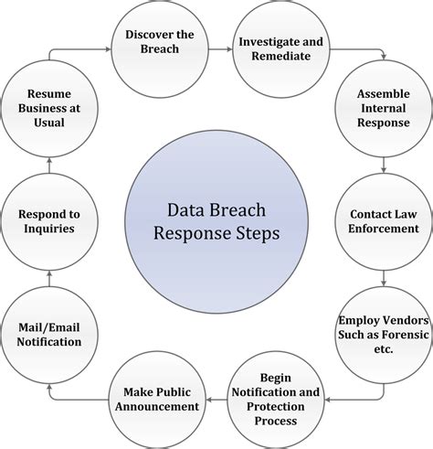 Data breach response steps. | Download Scientific Diagram