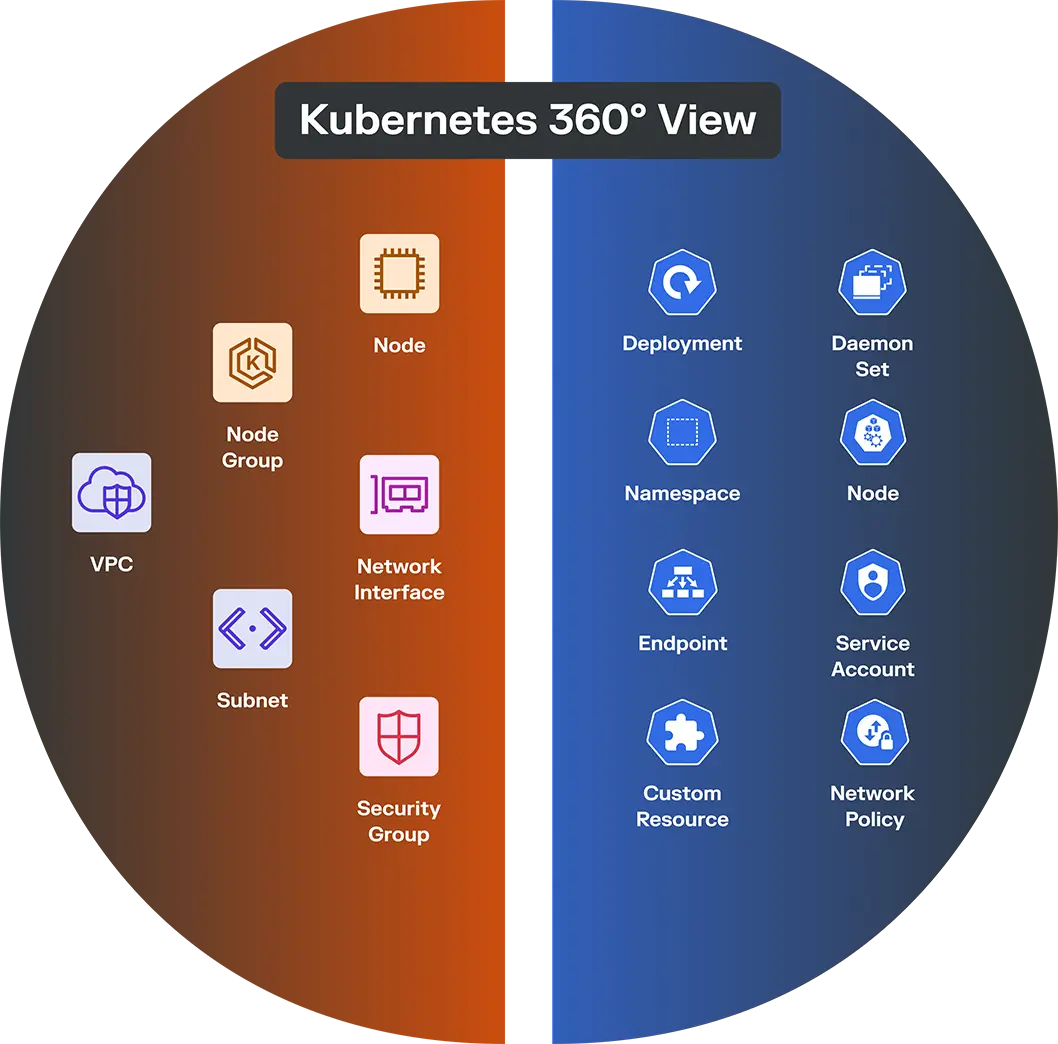 Diagram of Kubernetes from a 360 degree view