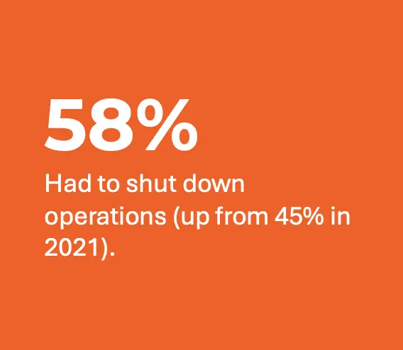 58% of organizations had to shut down operations from a cyberattack