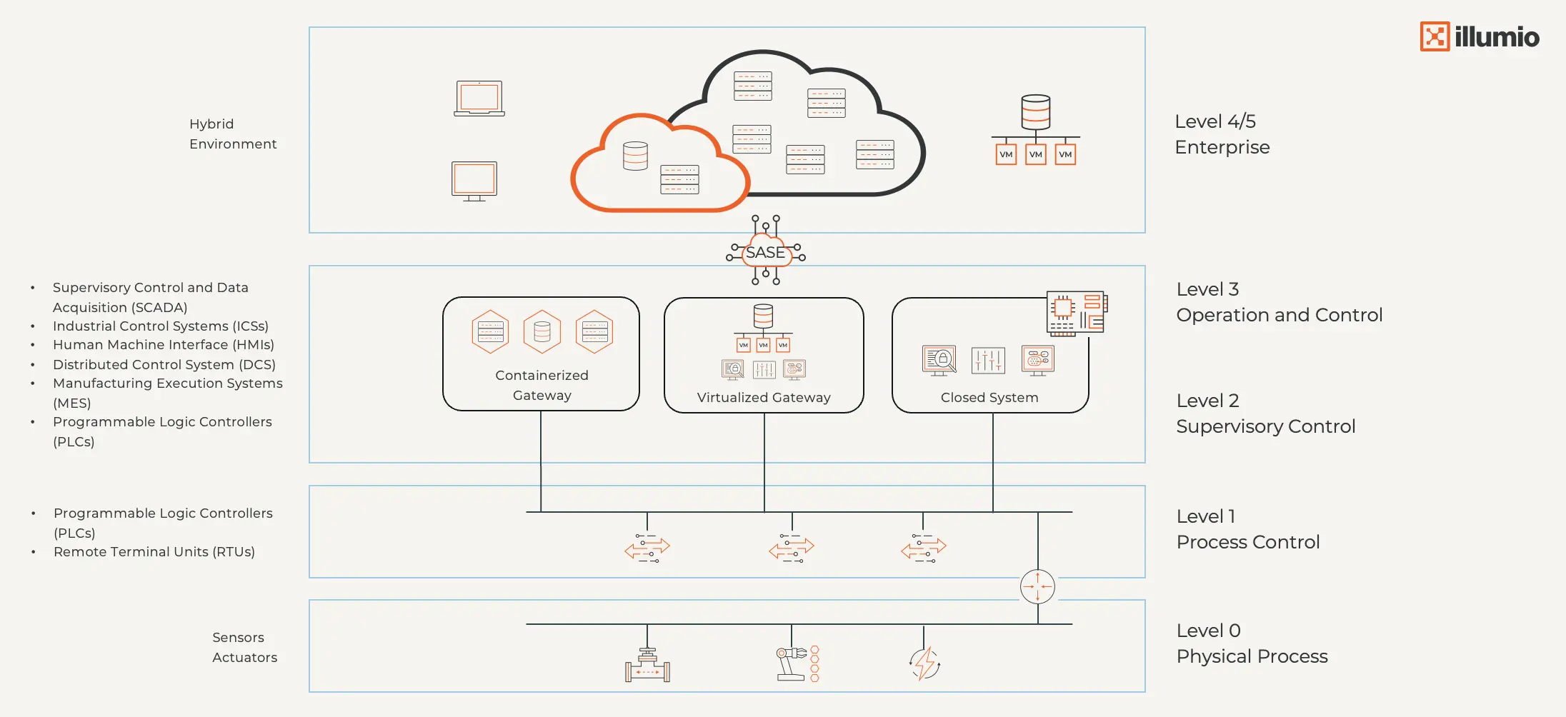 The digital transformation of the Purdue Model