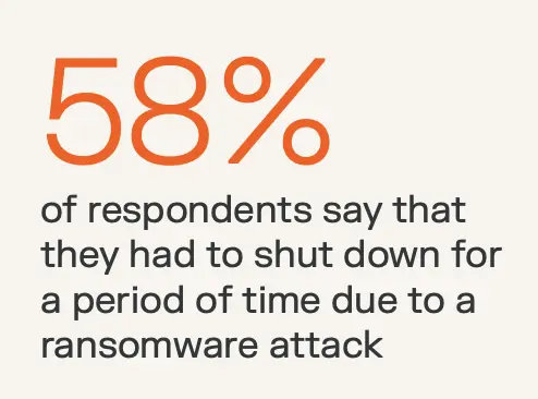 58% of respondents say they had to shut down for a period of time due to a ransomware attack