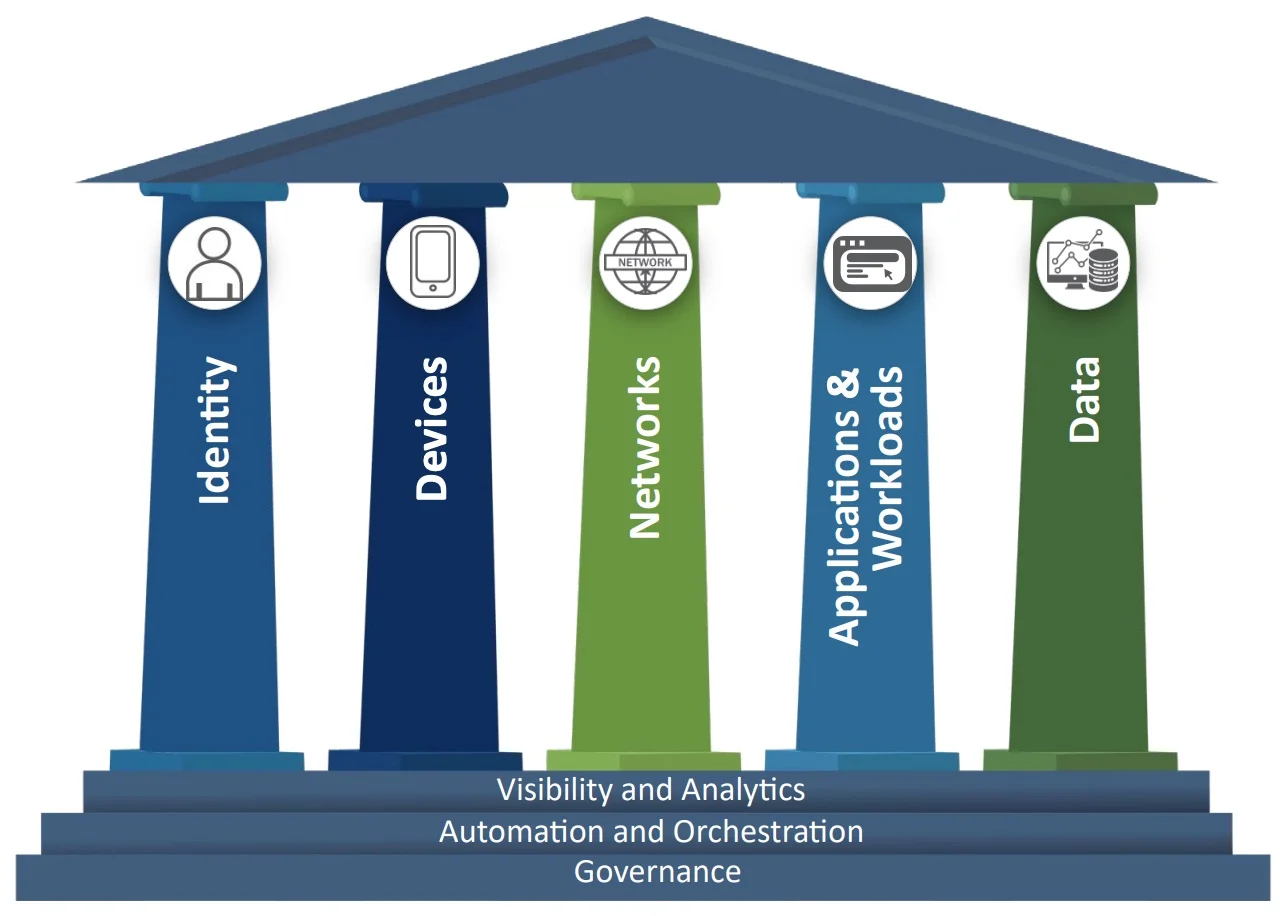 The 5 pillars of the CISA Zero Trust Maturity Model