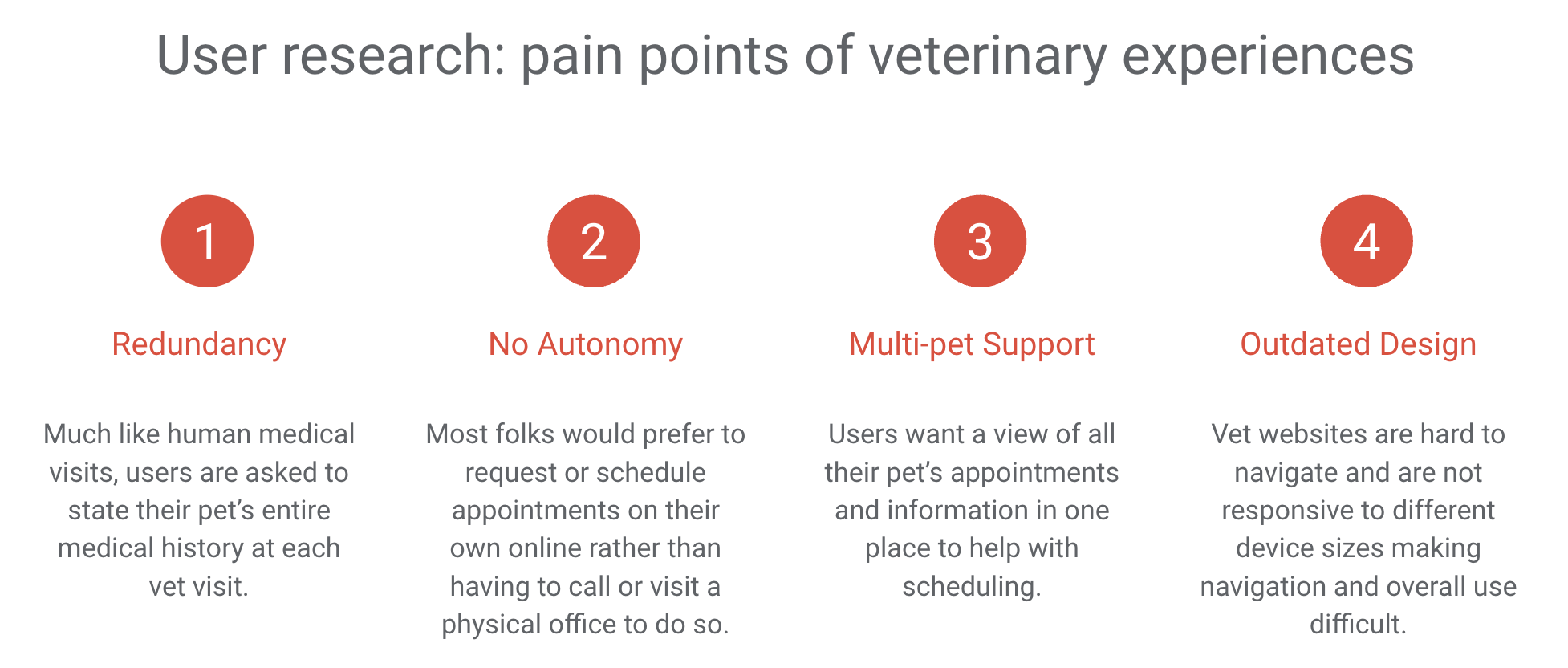 User research: pain points of veterinary experiences. Numbers 1 through 4 are shown in red circles above pain points listed in order: 1 - redundancy: much like human medical visits, users are asked to state their pet's entire medical history at each vet visit, 2 - no autonomy: most folks would prefer to request or schedule appointments on the own online rather than having to call or visit a physical office to do so, 3 - multi-pet support: users want a view of all their pets' appointments and information in one place to help with scheduling, 4 - outdated design: vet websites are hard to navigate and are not responsive to different device sizes making navigation and overall use difficult.