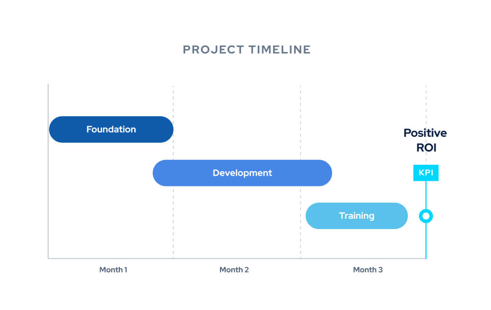 Project Timeline
