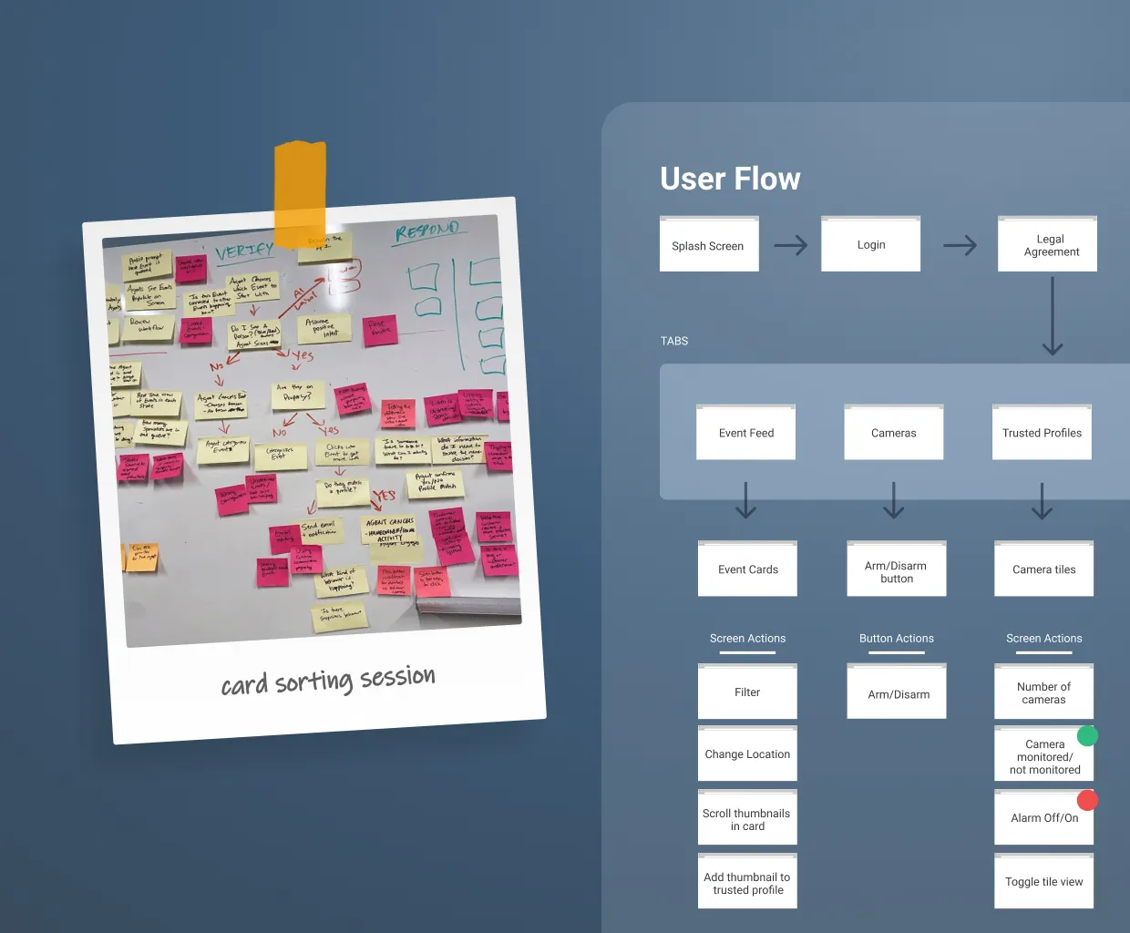 'User Flow' showing steps from Splash Screen to Legal Agreement, followed by tabs for Event Feed, Cameras, and Trusted Profiles, each with related screen or button actions listed beneath