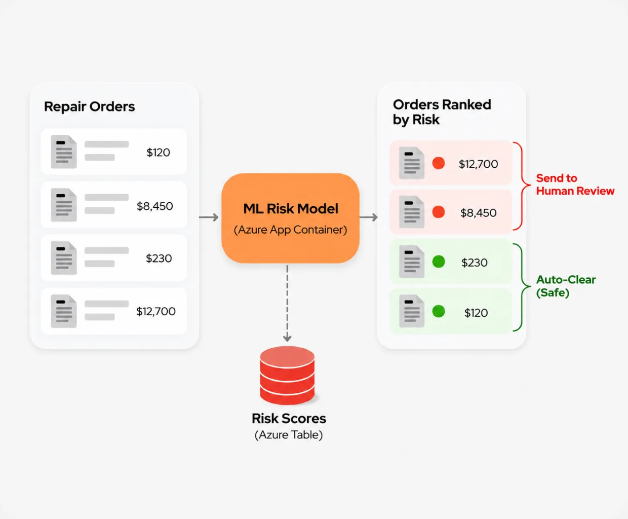 Flowchart showing four repair orders with amounts $120, $8,450, $230, and $12,700 processed through an ML Risk Model (Azure App Container). The model assigns risk scores (Azure Table). Orders are ranked by risk: two high-risk orders ($12,700 and $8,450) are flagged for human review, and two low-risk orders ($230 and $120) are auto-cleared as safe.