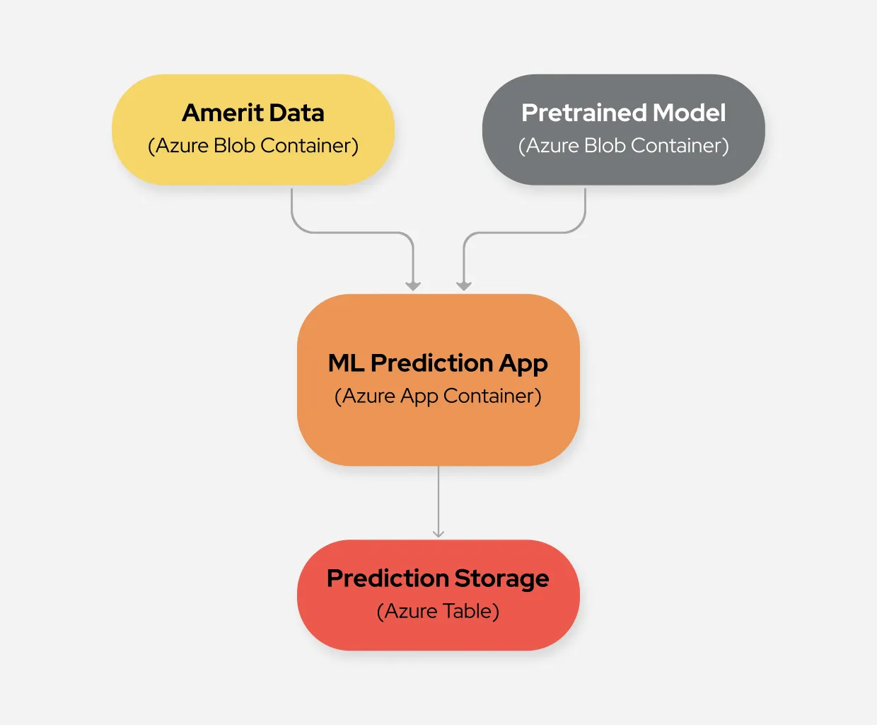 Flowchart illustrating data processing: Amerit Data (Azure Blob Container) and Pretrained Model (Azure Blob Container) inputs feed into ML Prediction App (Azure App Container), which outputs to Prediction Storage (Azure Table).