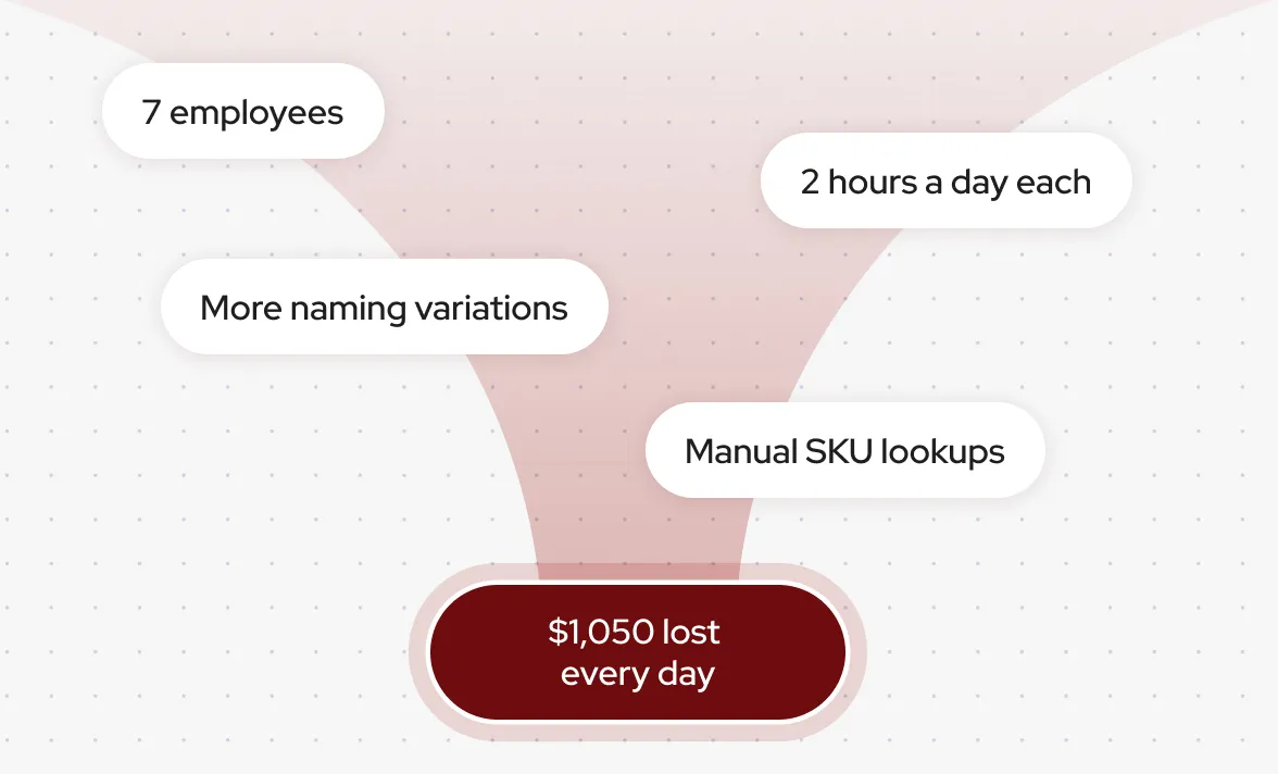 Graphic showing factors contributing to a daily loss of $1,050 including 7 employees, 2 hours a day each, more naming variations, and manual SKU lookups on a light background.