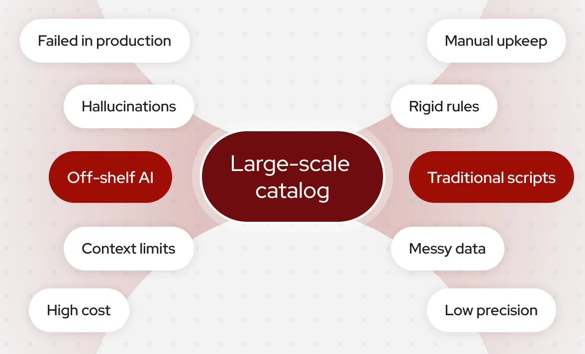 Diagram showing challenges of a large-scale catalog with central oval labeled 'Large-scale catalog' connected to two dark red ovals labeled 'Off-shelf AI' on the left and 'Traditional scripts' on the right, surrounded by white ovals listing issues: on the left - 'Failed in production,' 'Hallucinations,' 'Context limits,' 'High cost'; on the right - 'Manual upkeep,' 'Rigid rules,' 'Messy data,' 'Low precision.'