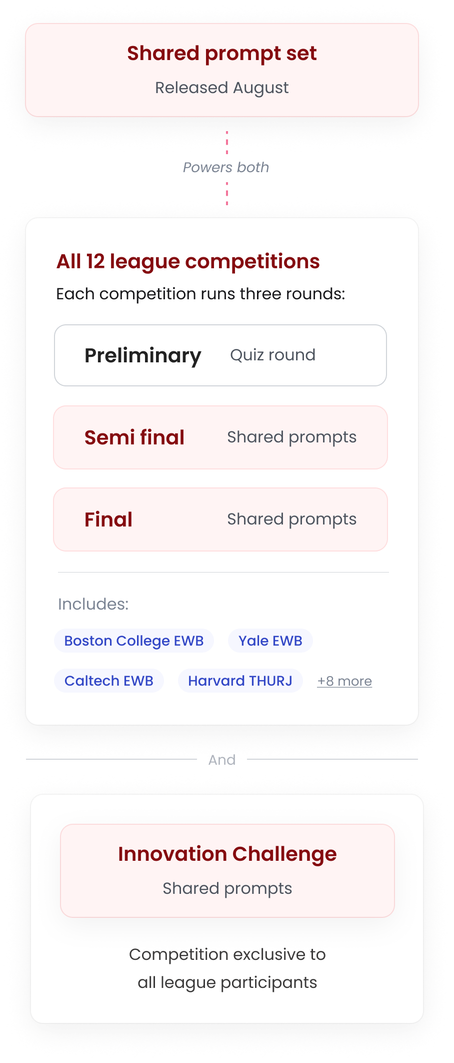 A shared prompt set supports all 12 competitions and the year-end Innovation Challenge. Each competition has a preliminary quiz, a semifinal using the shared prompts, and a final using the shared prompts. The Innovation Challenge uses the same prompts and is exclusive to program participants.