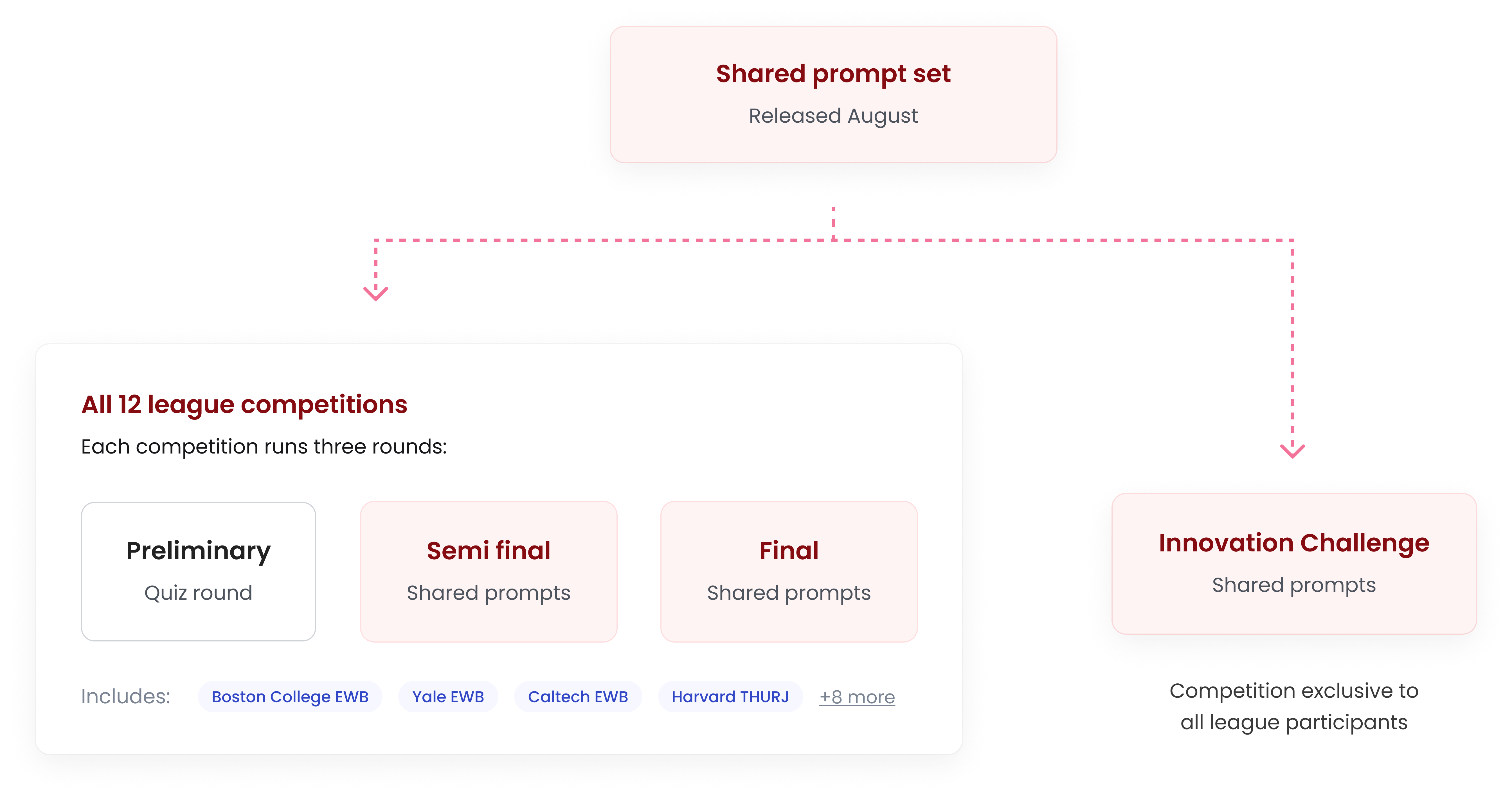 A shared prompt set supports all 12 competitions and the year-end Innovation Challenge. Each competition has a preliminary quiz, a semifinal using the shared prompts, and a final using the shared prompts. The Innovation Challenge uses the same prompts and is exclusive to program participants.