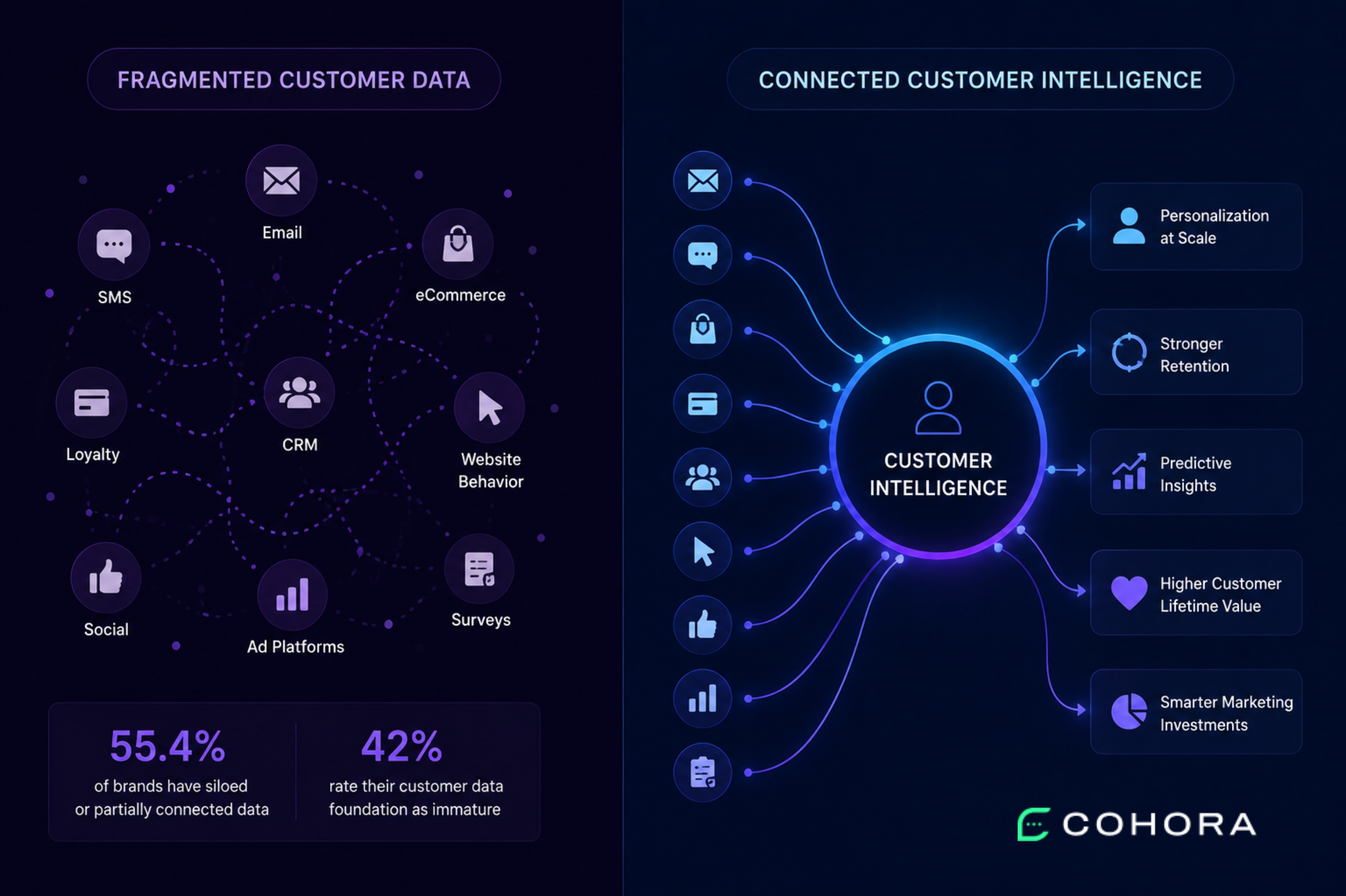 Disconnected vs Connected Customer Intelligence