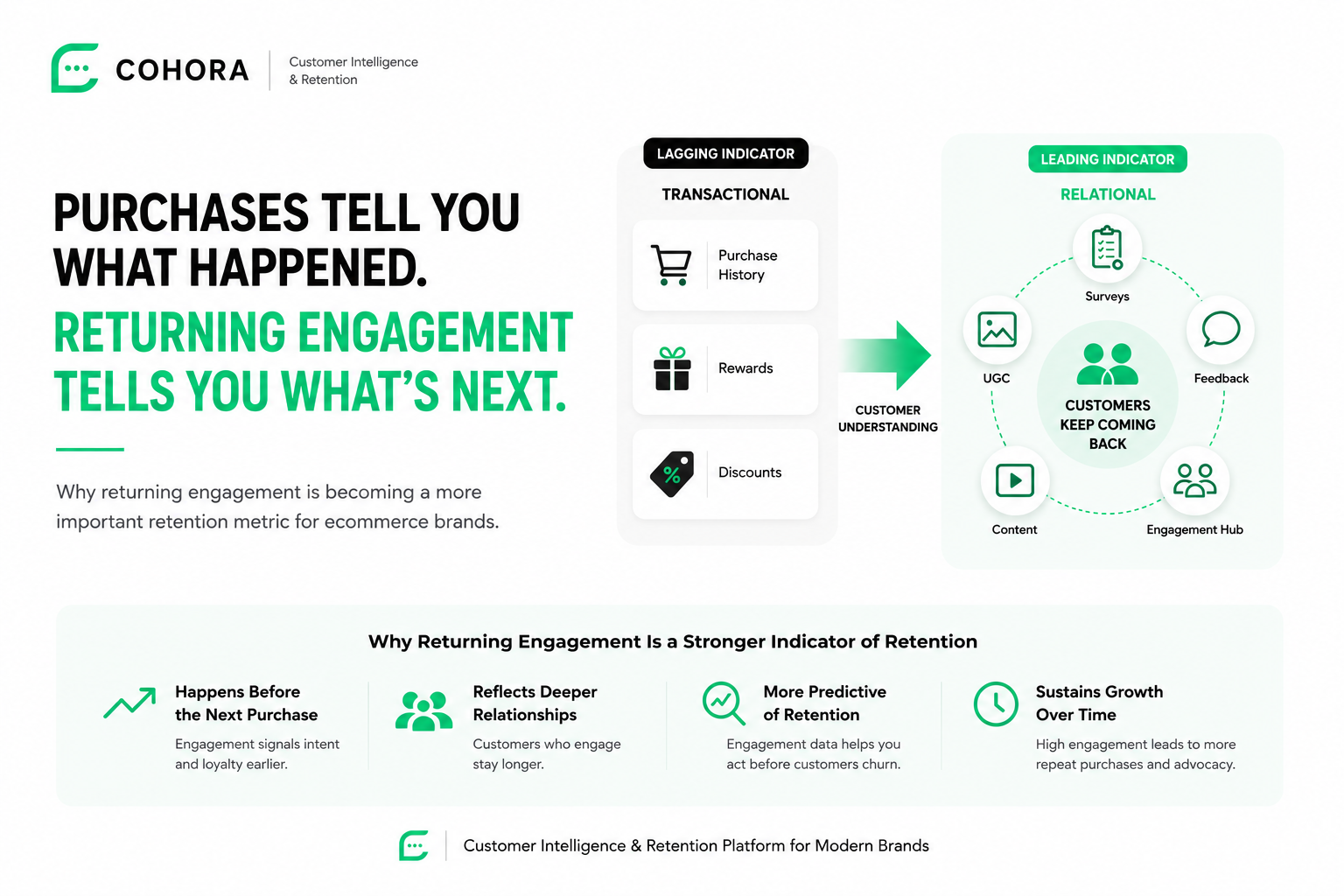 Returning Engagement | Cohora