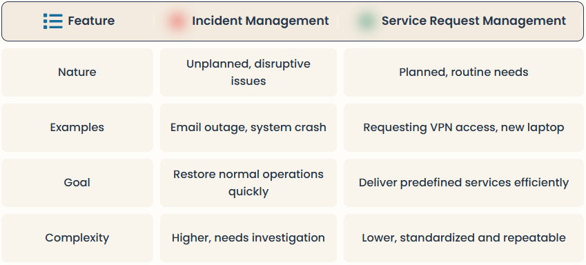 Incident Management vs Service request management
