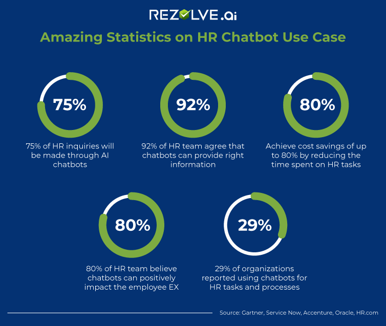  Statistics of HR chatbot use cases