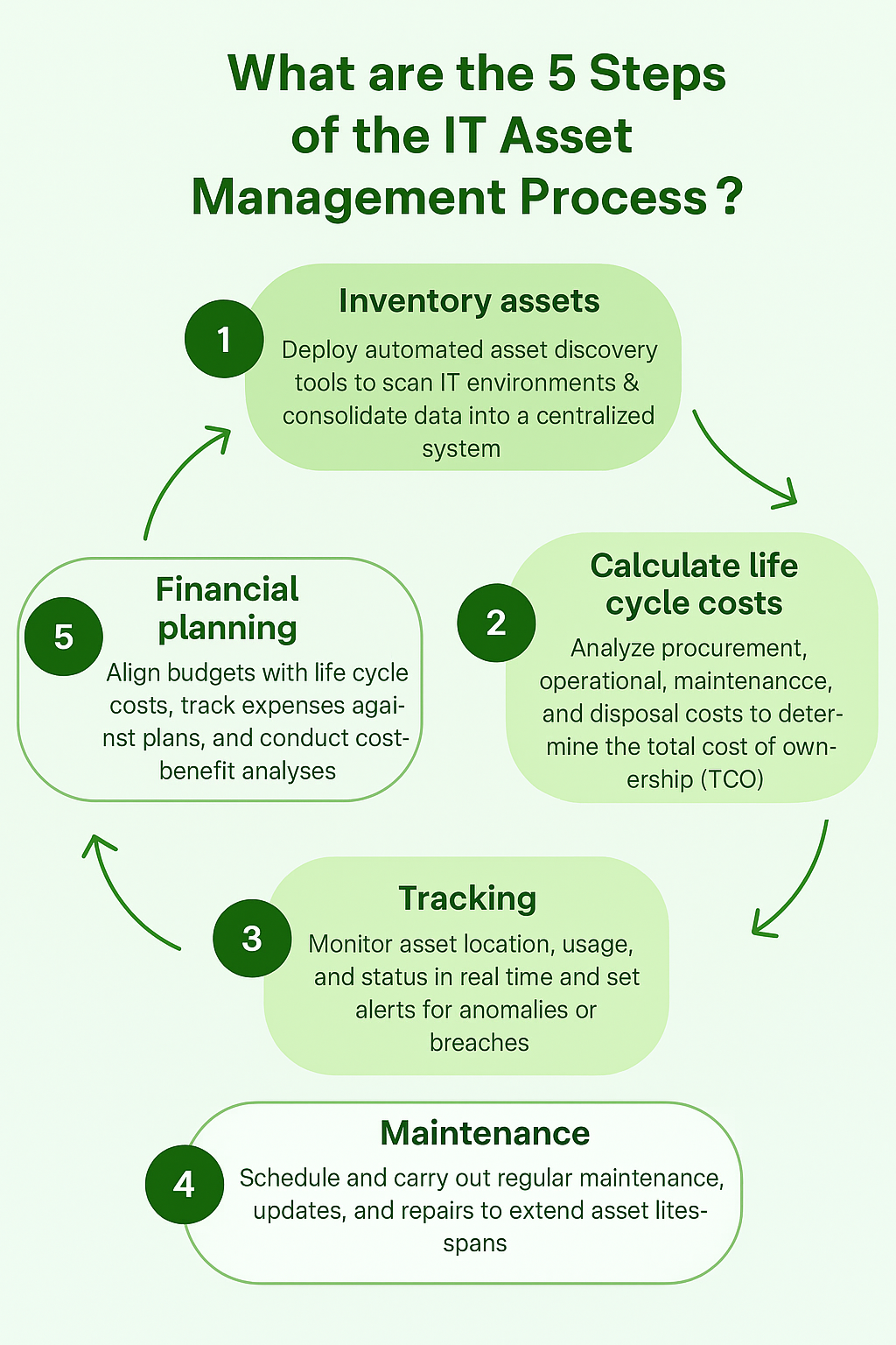 5 steps of ITAM process