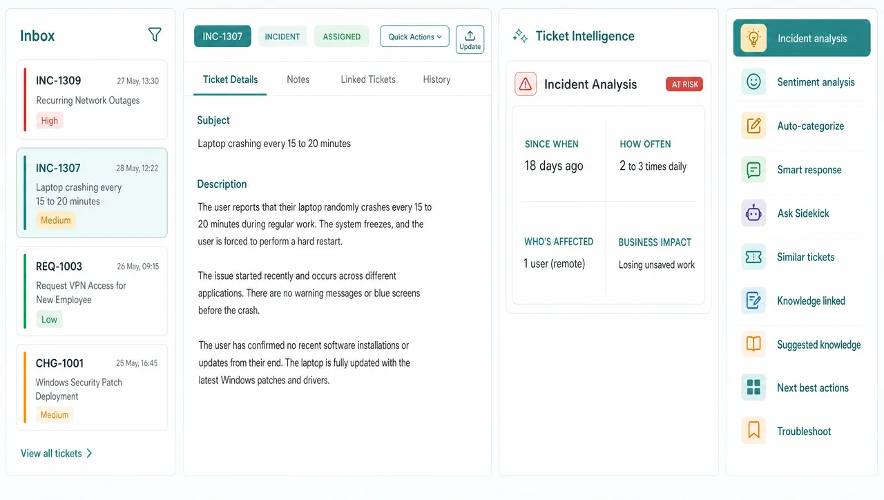 Agent Assist panel inside an ITSM workspace, showing the inbox, an active ticket, an Incident Analysis card, and the labeled rail of ten agentic capabilities including incident analysis, sentiment analysis, auto-categorize, smart response, Ask Sidekick, similar tickets, knowledge linked, suggested knowledge, next best actions, and troubleshoot.