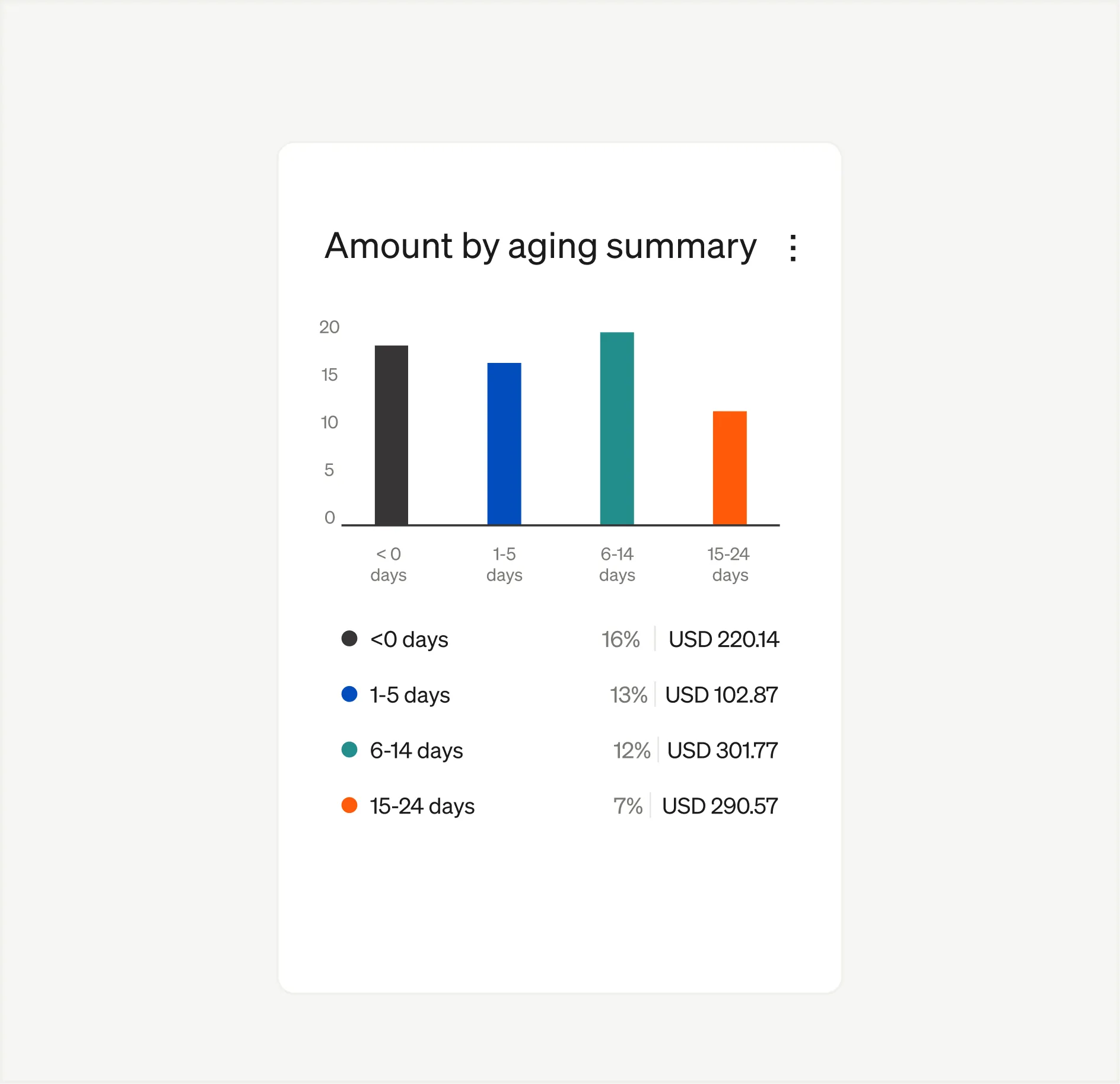 App UI with bar chart showing amounts by aging summary: <0, 1-5, 6-14, 15-24 days with percentages and USD amounts.