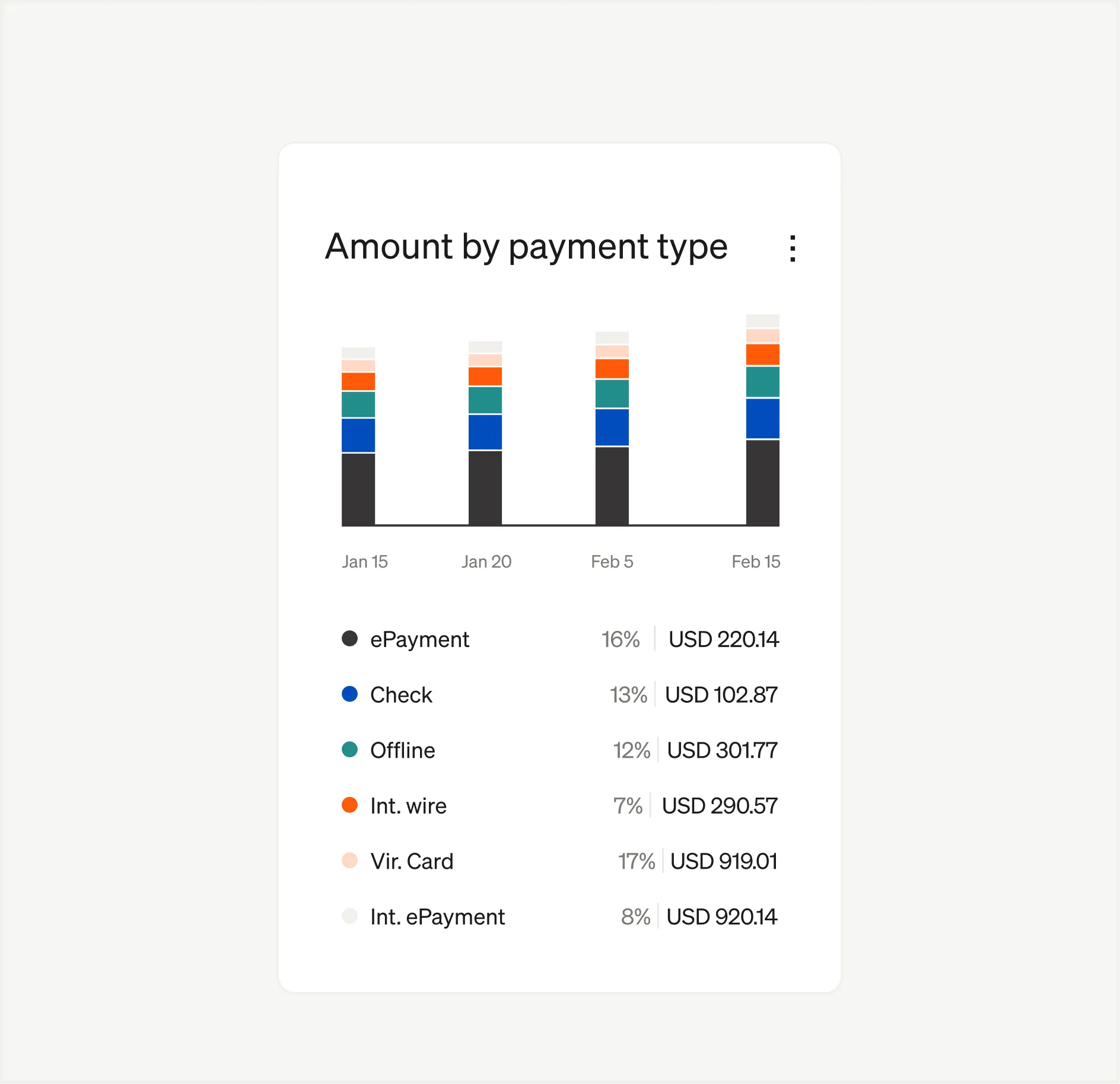 App UI with bar chart showing payment amounts by type for Jan 5, Jan 20, Feb 5, and Feb 15 with a legend and percentages.