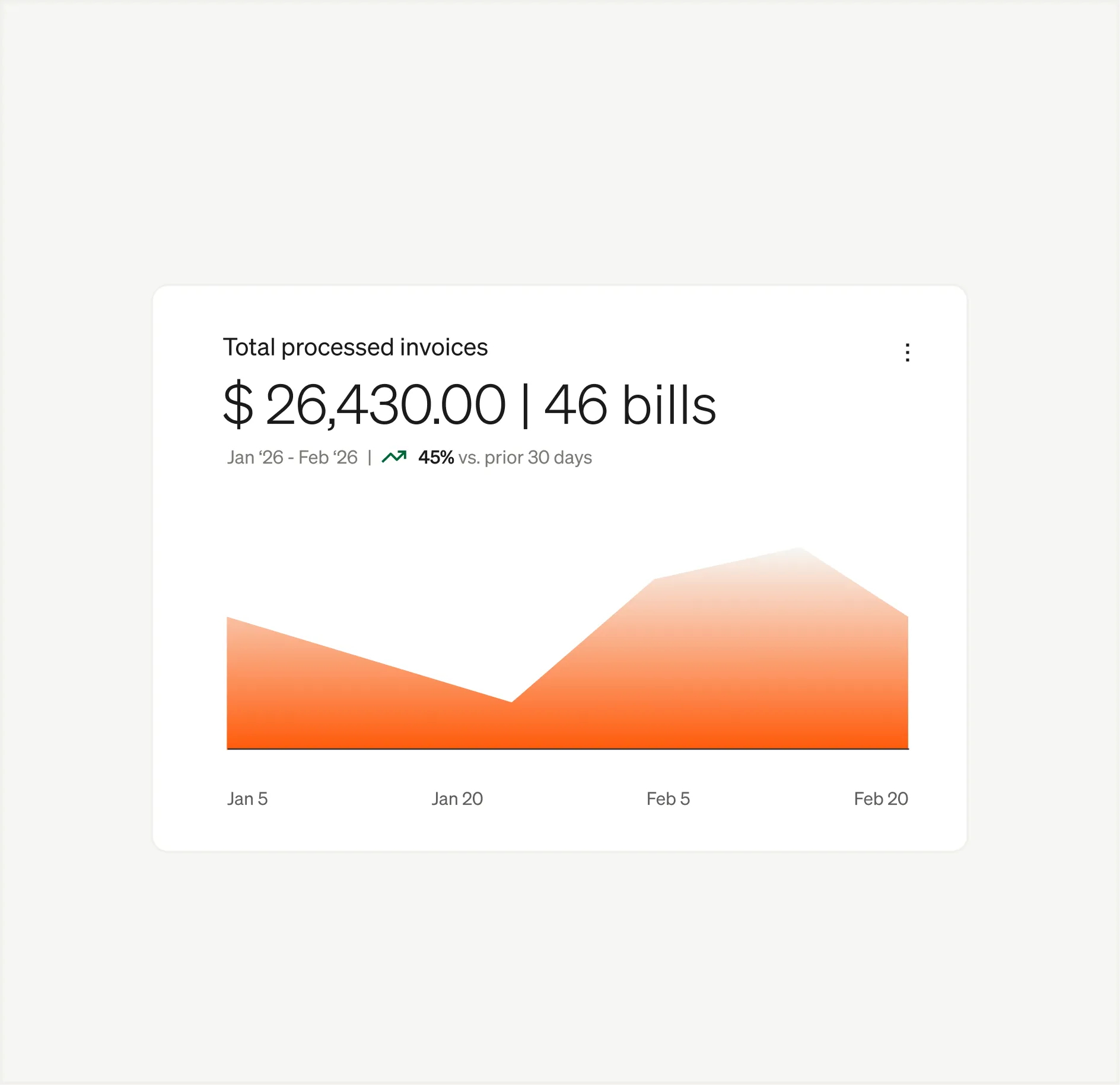 Dashboard showing $26,430 and 46 bills processed, with an upward trend graph from Jan 5 to Feb 20.