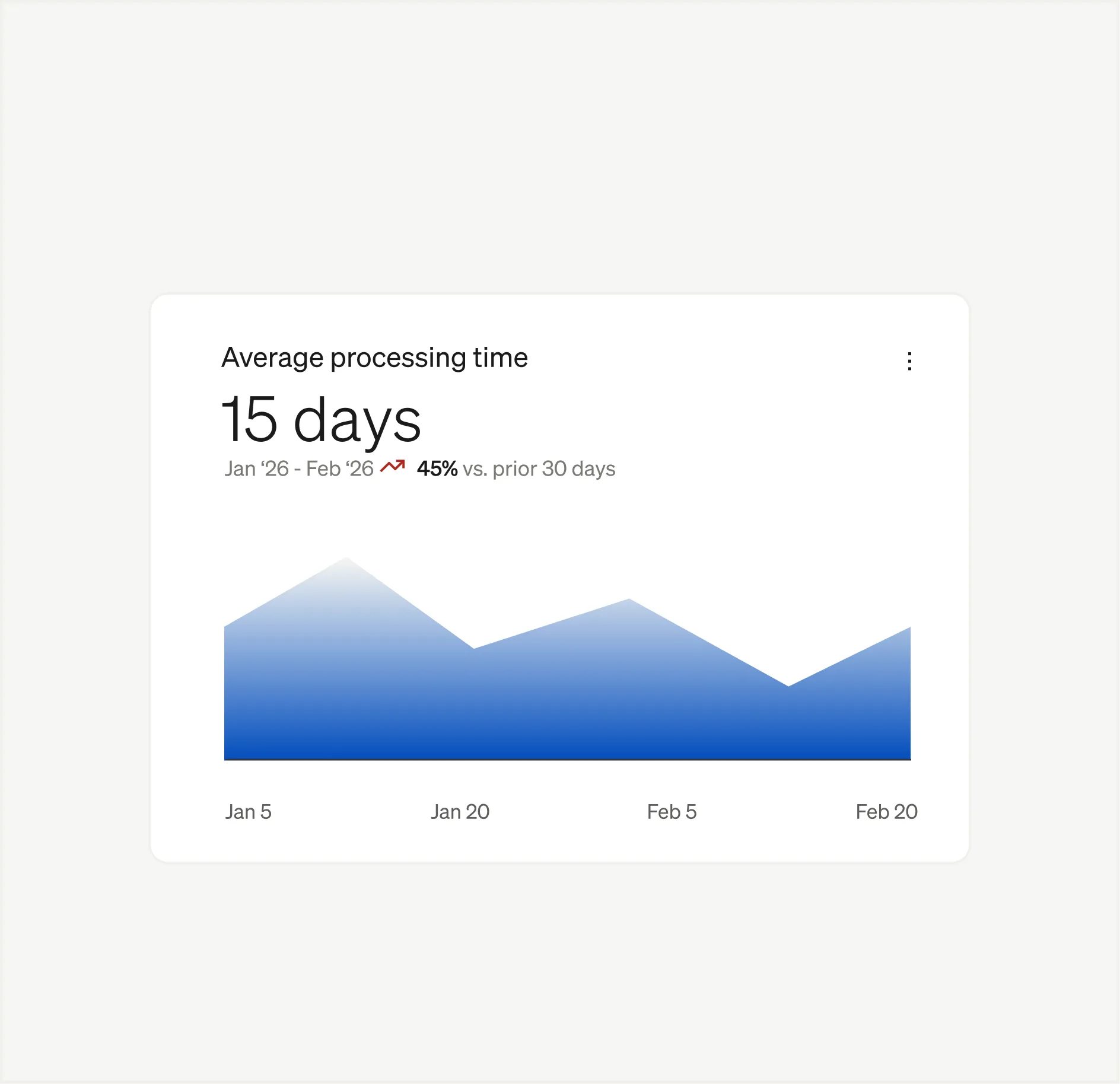 Dashboard with line graph showing average processing time of 15 days with fluctuations from Jan 5 to Feb 20, down 45%.