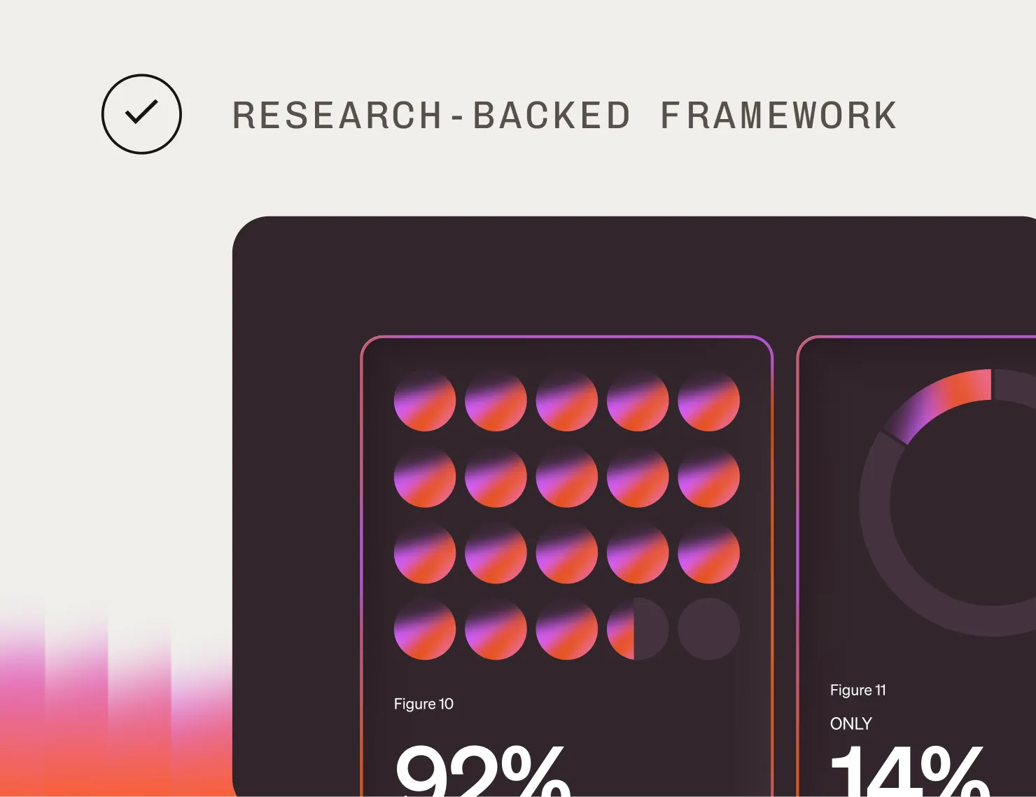 Text "Research-backed framework" with a chart showing 92% and a circle graph showing 14%.