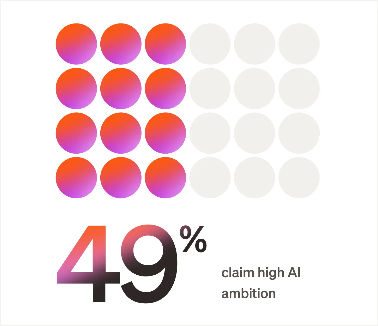 Text reads "49% claim high AI ambition" below a dot chart with half the dots filled.