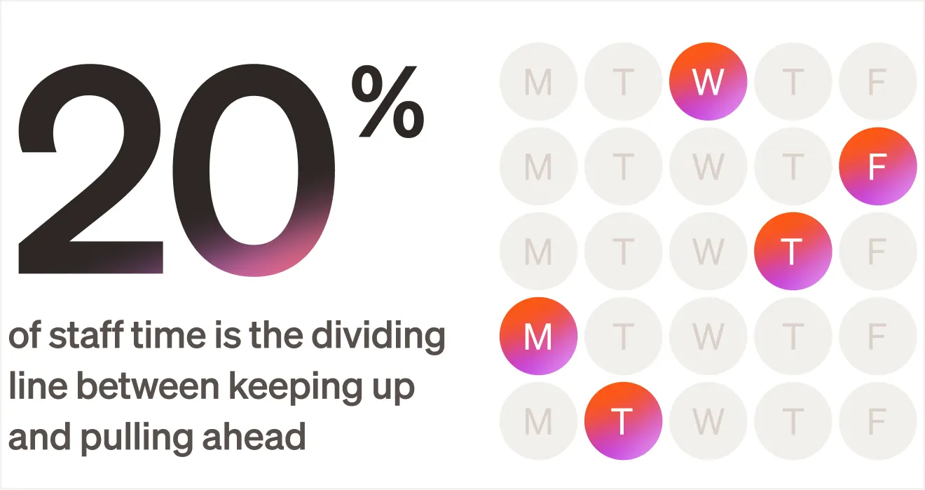 Text reads "20% of staff time is the dividing line between keeping up and pulling ahead" beside a calendar made from dots with 5 dots filled to represent days.