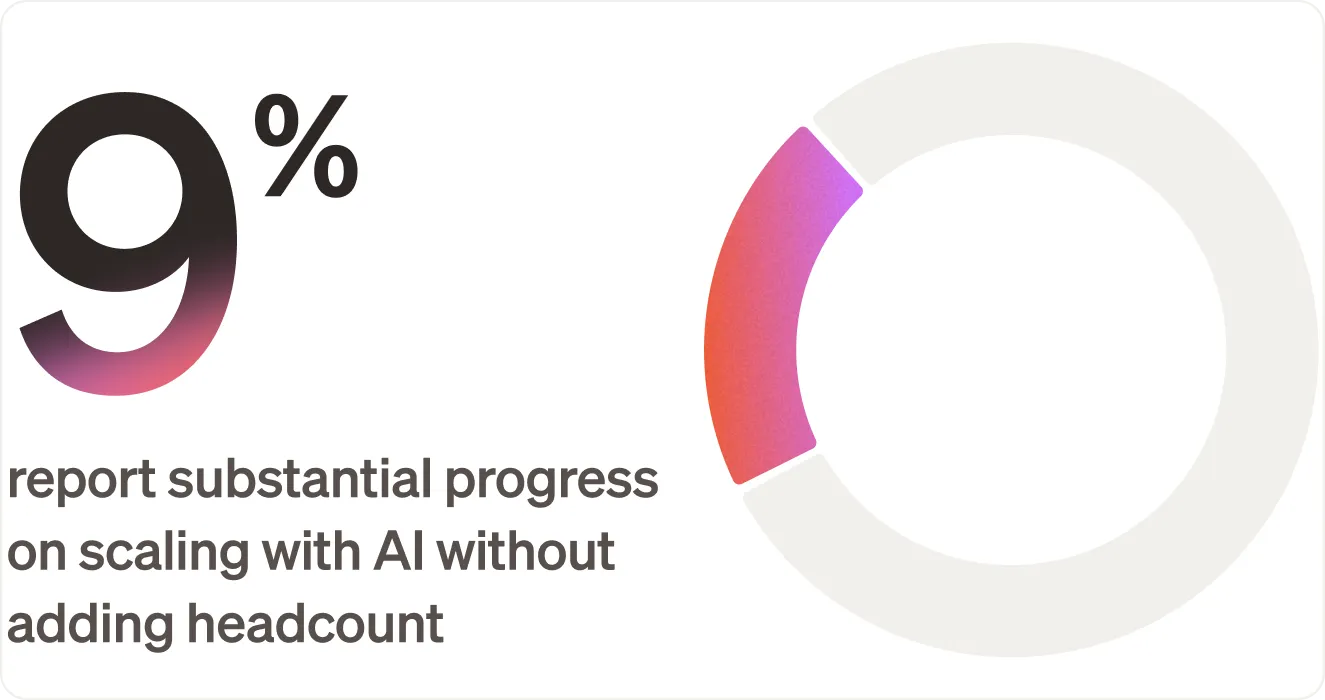 Text reads "9% report substantial progress on scaling with AI without adding headcount, beside a circle chart with 9% filled.
