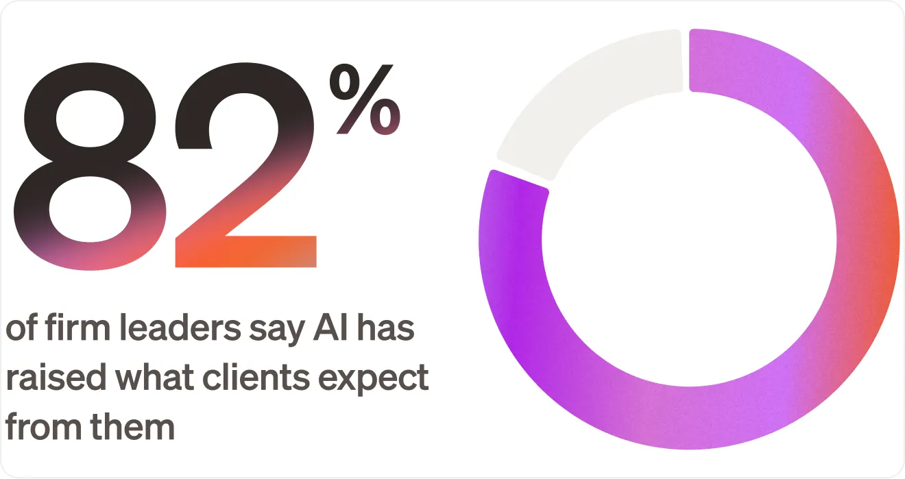 Text reads "82% of firm leaders say AI has raised what clients expect from them", beside a circle chart with 82% filled.