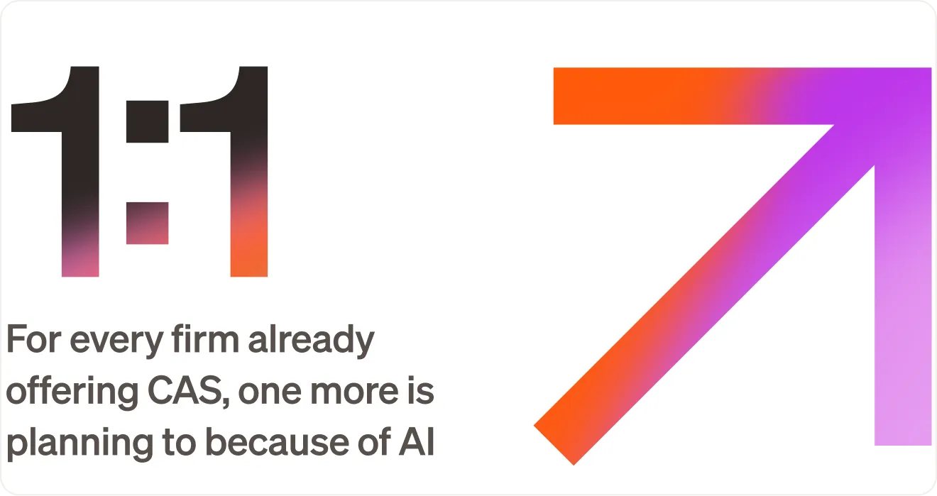Text reads "1:1 for every firm already offering CAS, one more is planning to because of AI" beside a large arrow in purple and orange gradient.