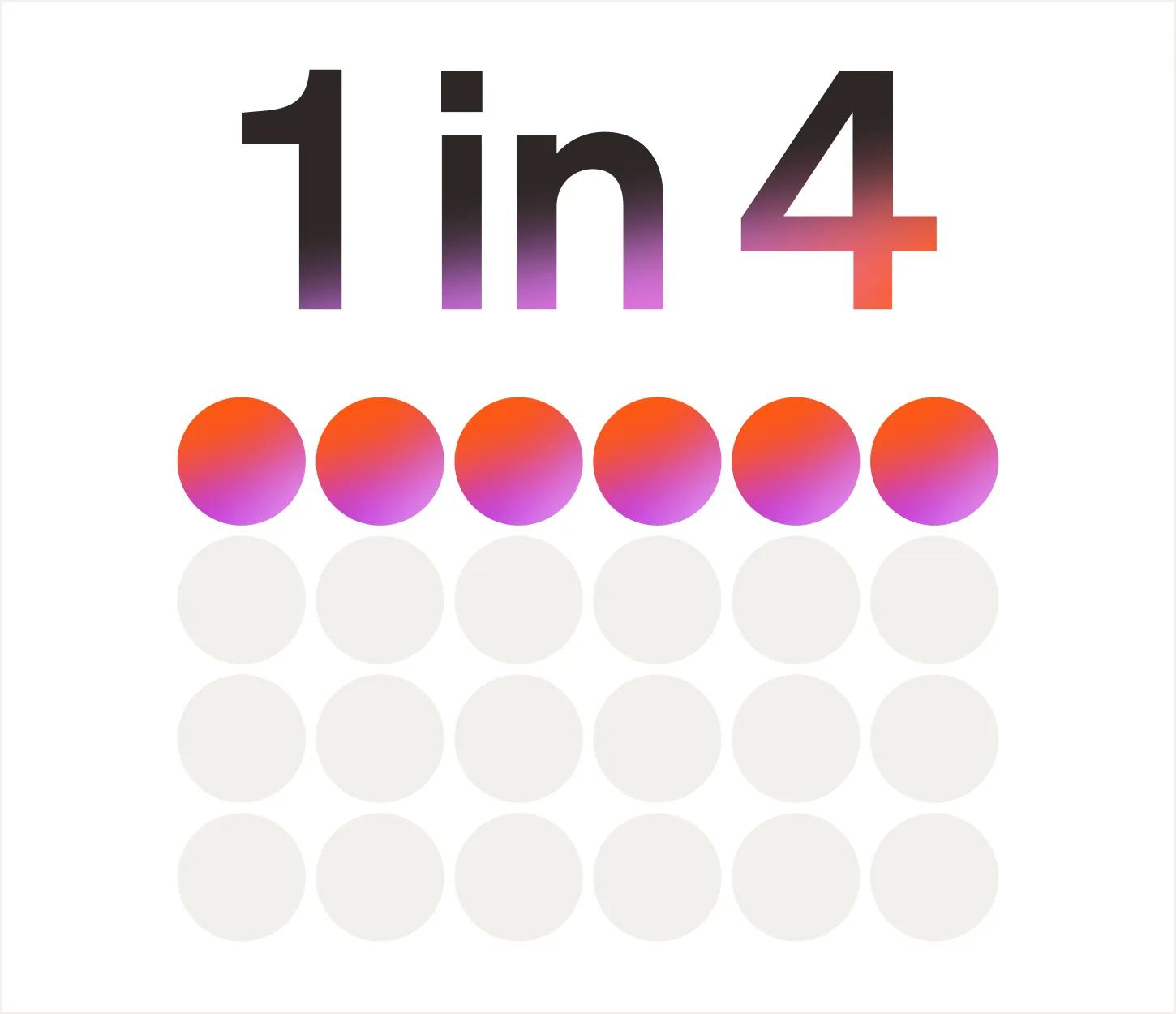 Text reads "1 in 4" above a grid of 24 dots with 6 dots filled in.