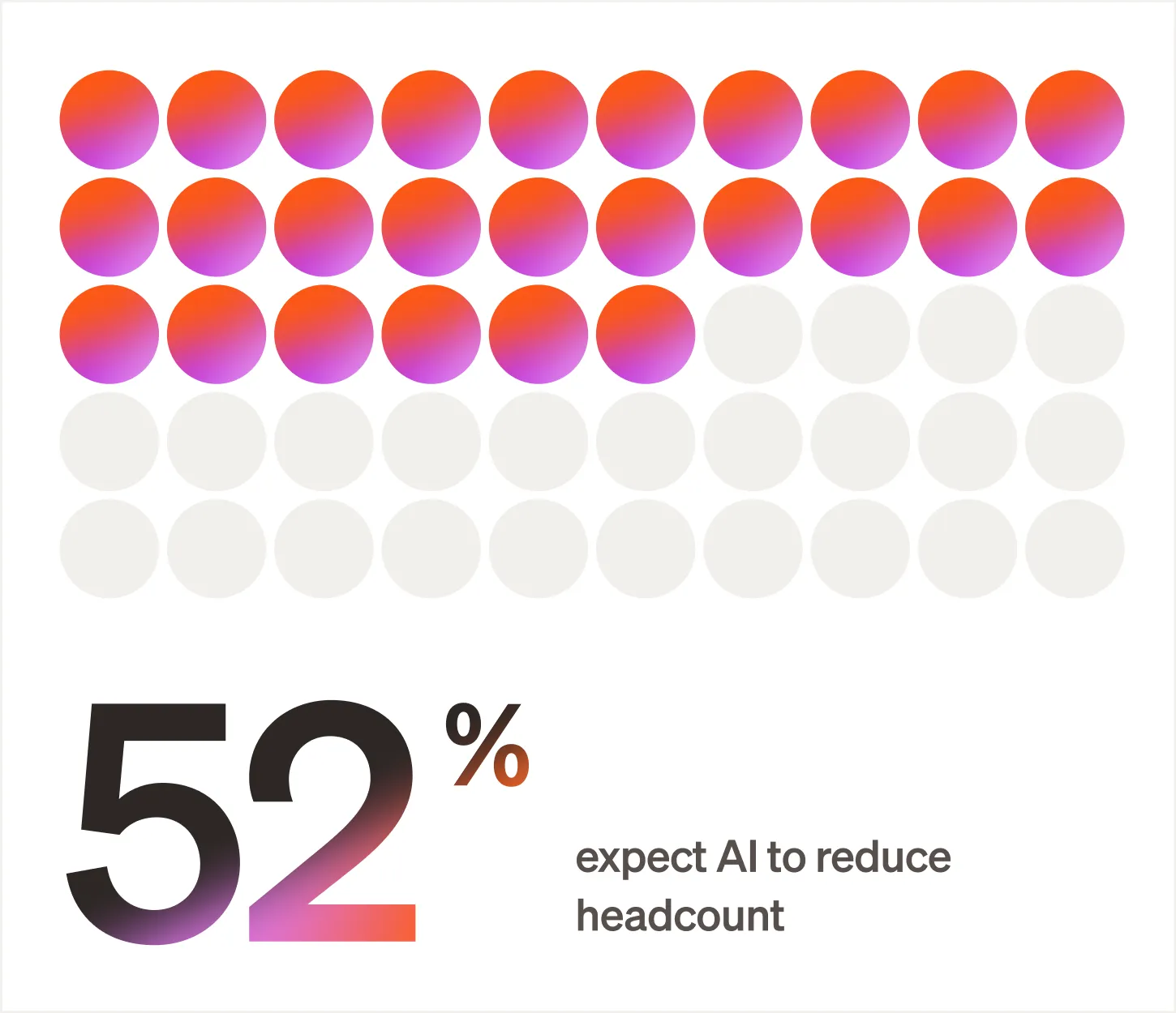Text reads "52% expect AI to reduce headcount" below a grid of 50 dots with 26 dots filled in.