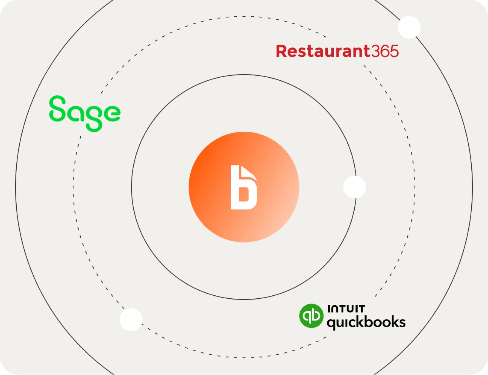 Three concentric circles with BILL logo in the center. Sage Intacct, Intuit QuickBooks, and Restaurant365 logos are placed around the circles as an ecosphere.