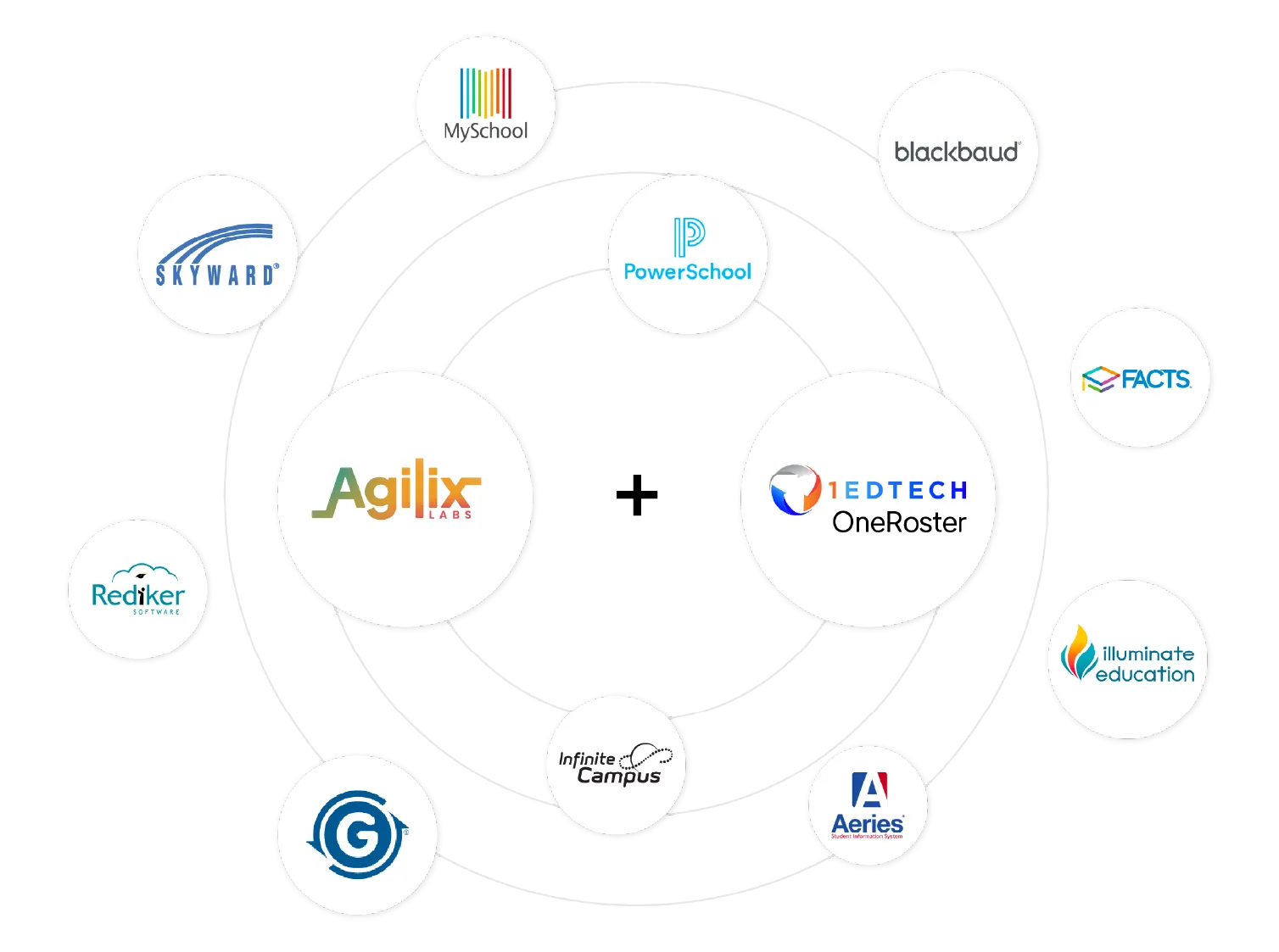 image of Agilix Learning Suite and 1EdTech