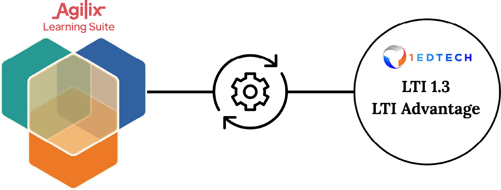 image of LTI Integrations with Agilix