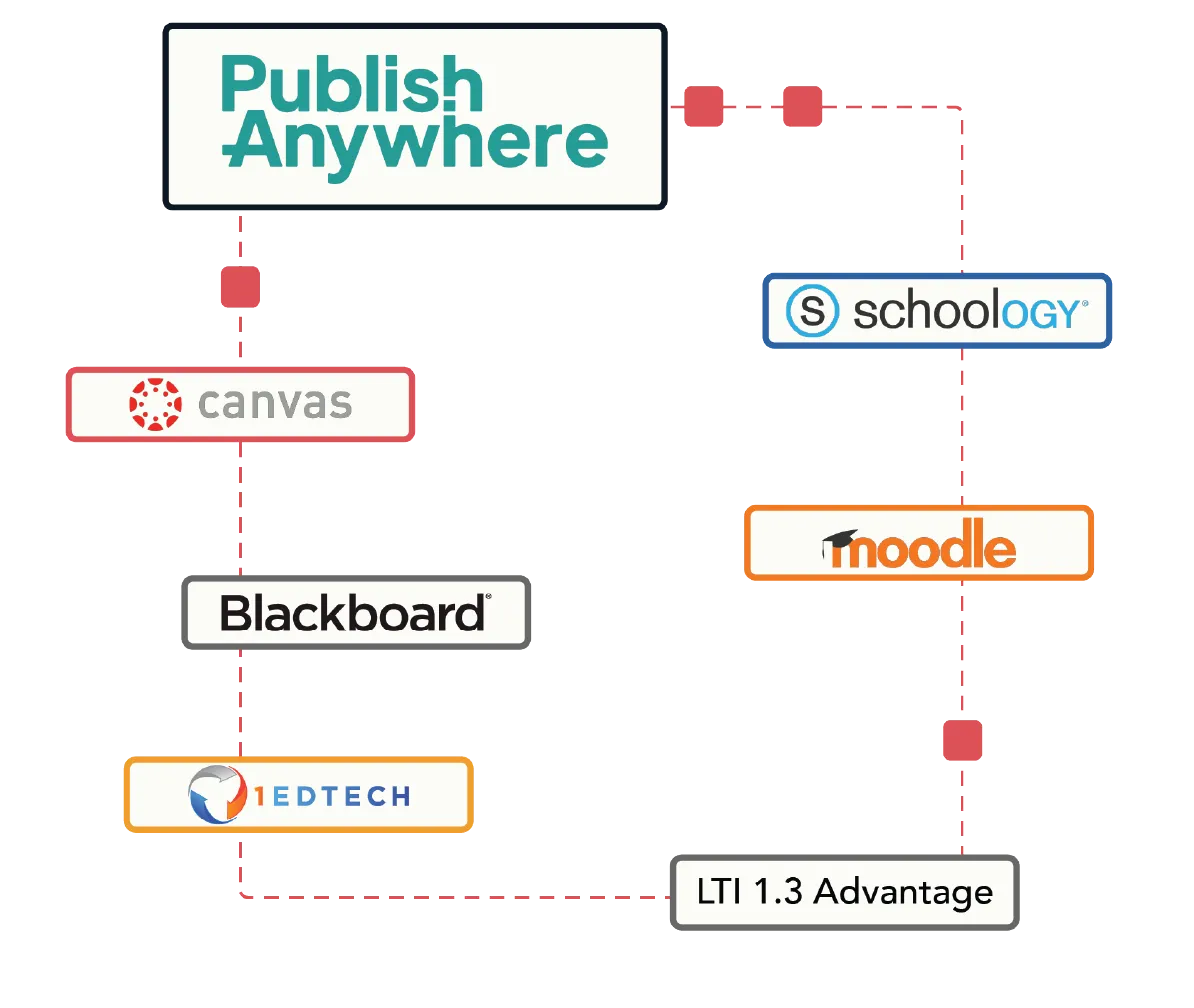 Publish Anywhere infographic