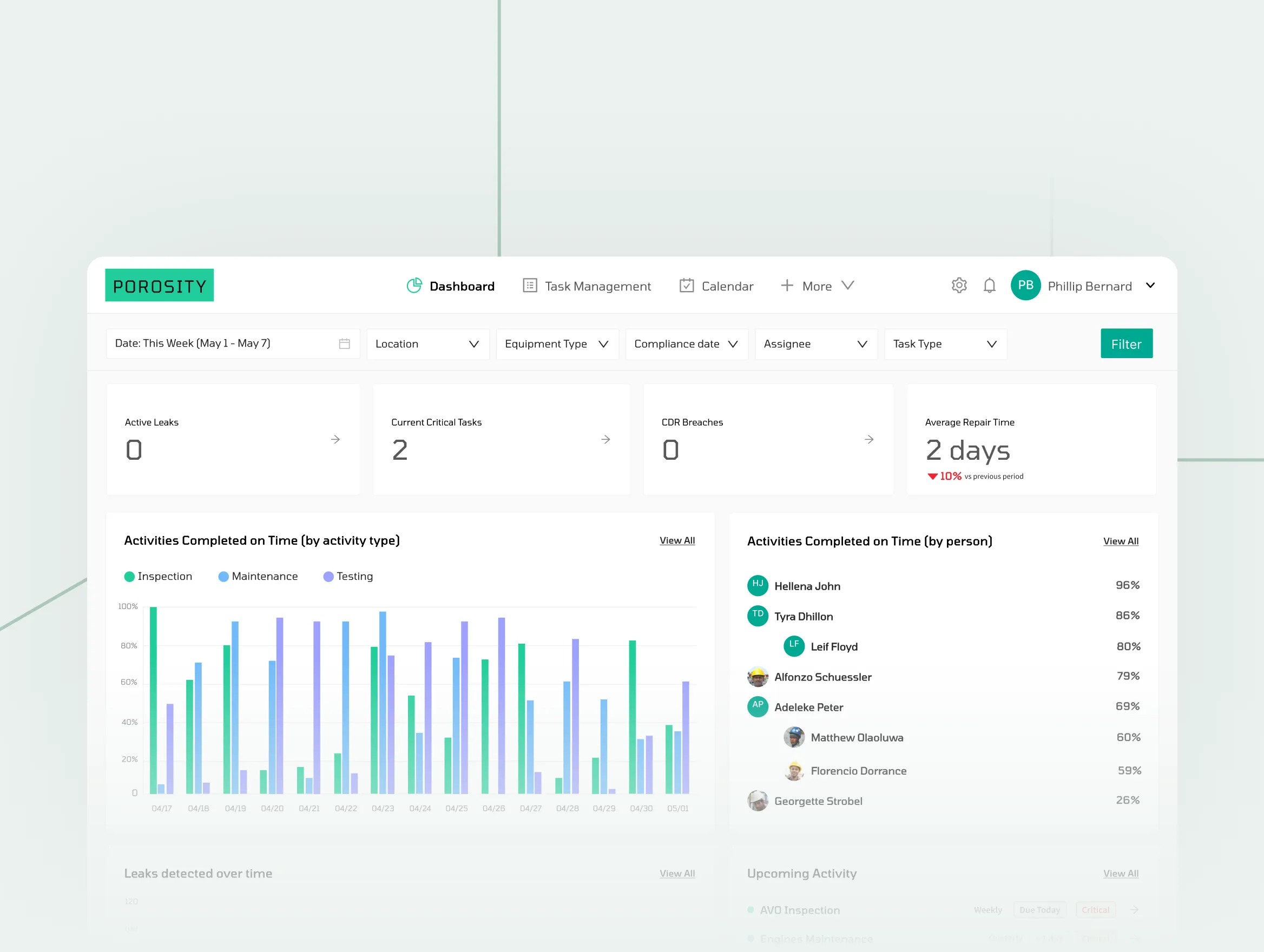 Dashboard interface displaying task management stats including active leaks, critical tasks, CDR breaches, average repair time, activity completion charts by type and person.