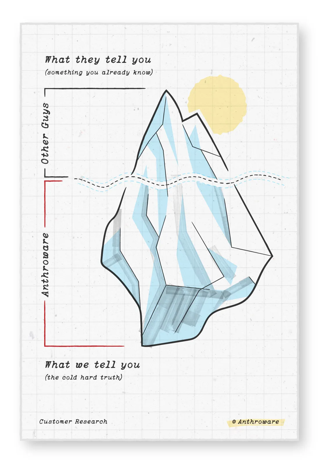 Customer Research Diagram
