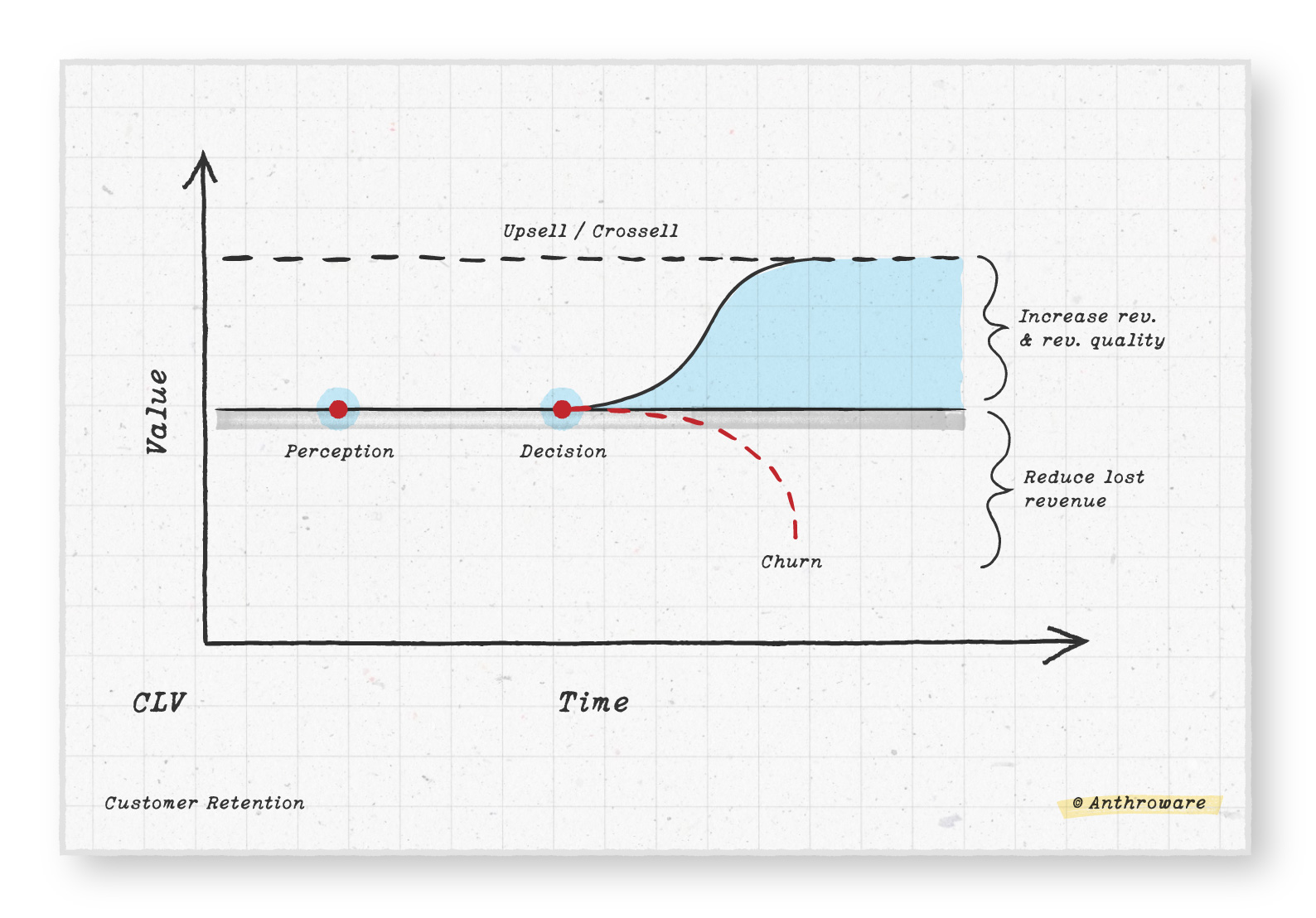 Customer Retention Diagram