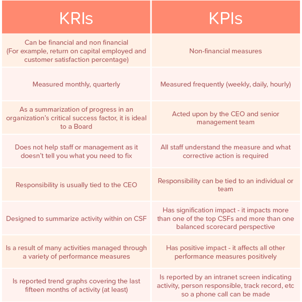 KPI vs KRI What's the Difference? Brightmetrics Resources