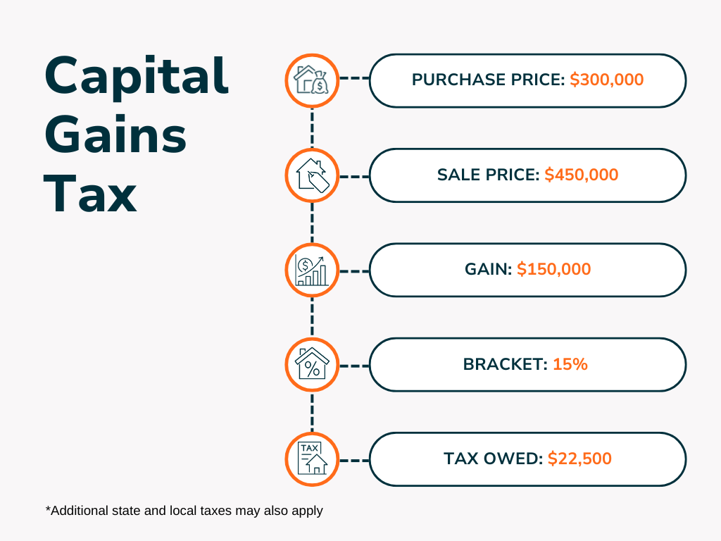 Capital gains tax example showing $300,000 purchase, $450,000 sale, 15% rate, and $22,500 tax owed.