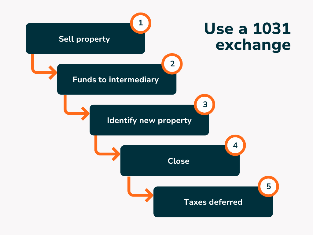 Five-step process for a 1031 exchange: sell, send funds, identify new property, close, and defer taxes.
