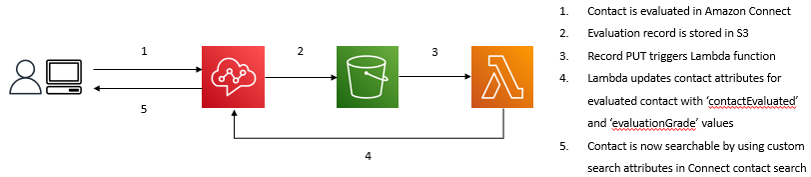 Diagram showing how Lambda function used to enable evaluated contact search in Amazon Connect