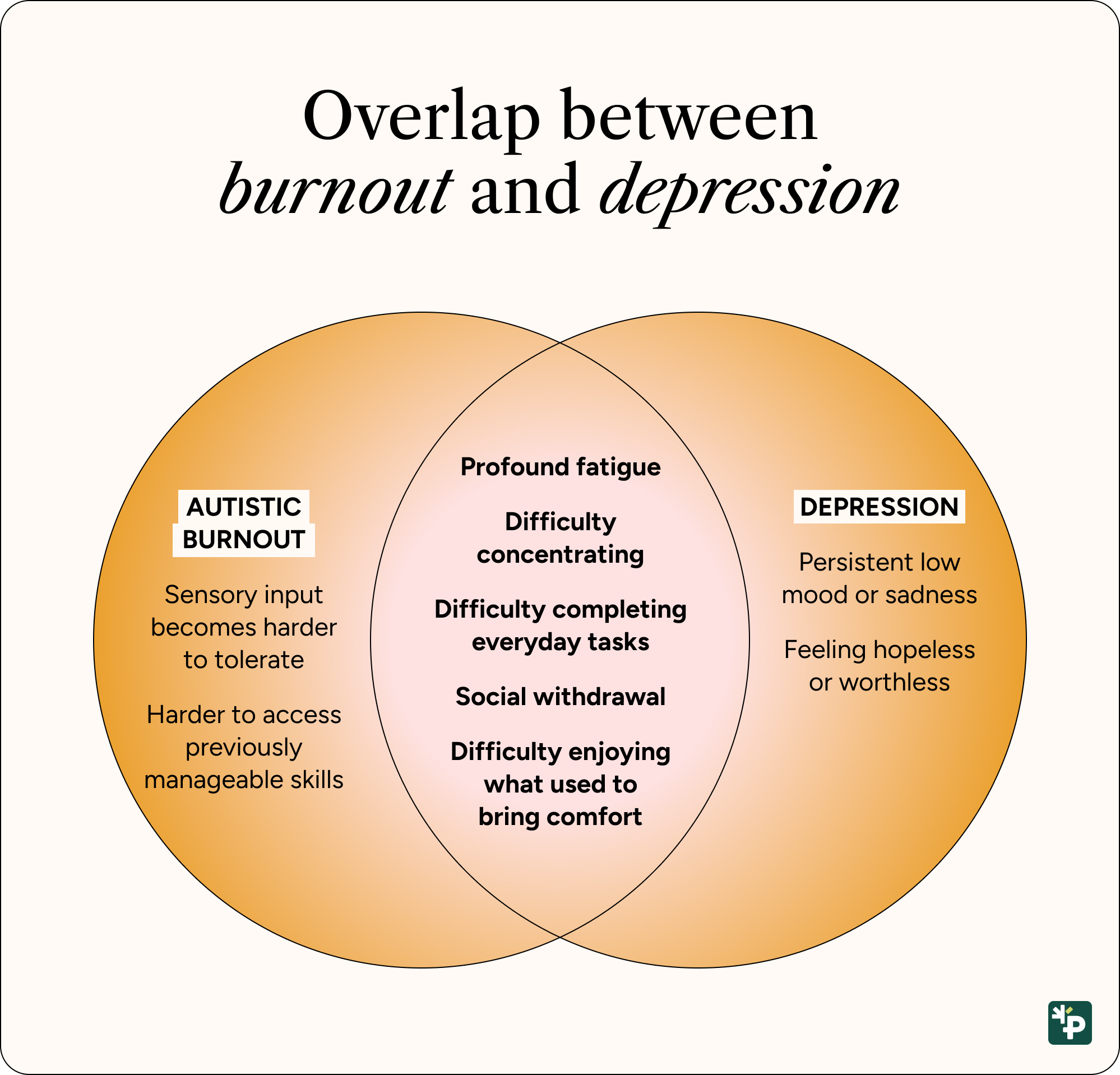 Venn diagram showing overlapping symptoms of autistic burnout and depression, including fatigue, difficulty concentrating, trouble with everyday tasks, social withdrawal, and reduced enjoyment.