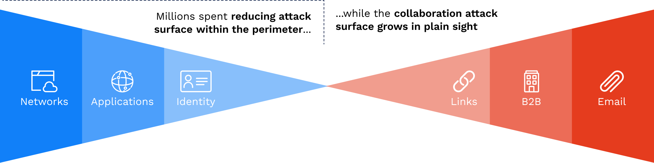 A diagram depicting Networks, Applications, and Identify as safe or protected, versus Links, B2B, and Email which are unprotected