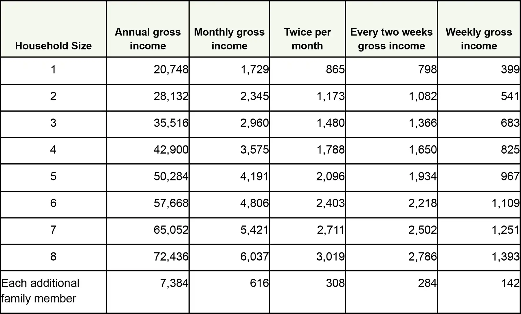 Household income eligibility chart for free school meals and milk programs, showing maximum annual, monthly, and weekly gross income thresholds by family size.