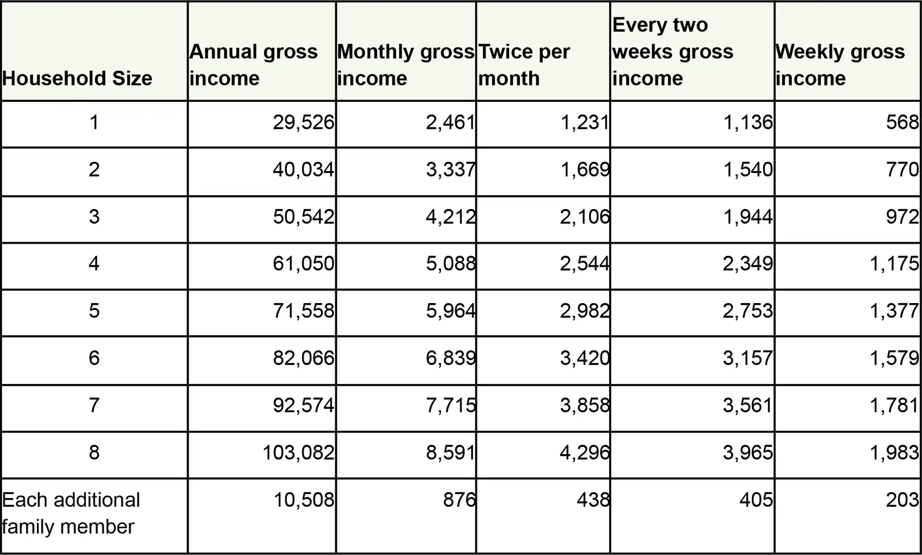 Income eligibility guidelines table for reduced-price school meals, detailing annual, monthly, and weekly gross income limits based on household size.