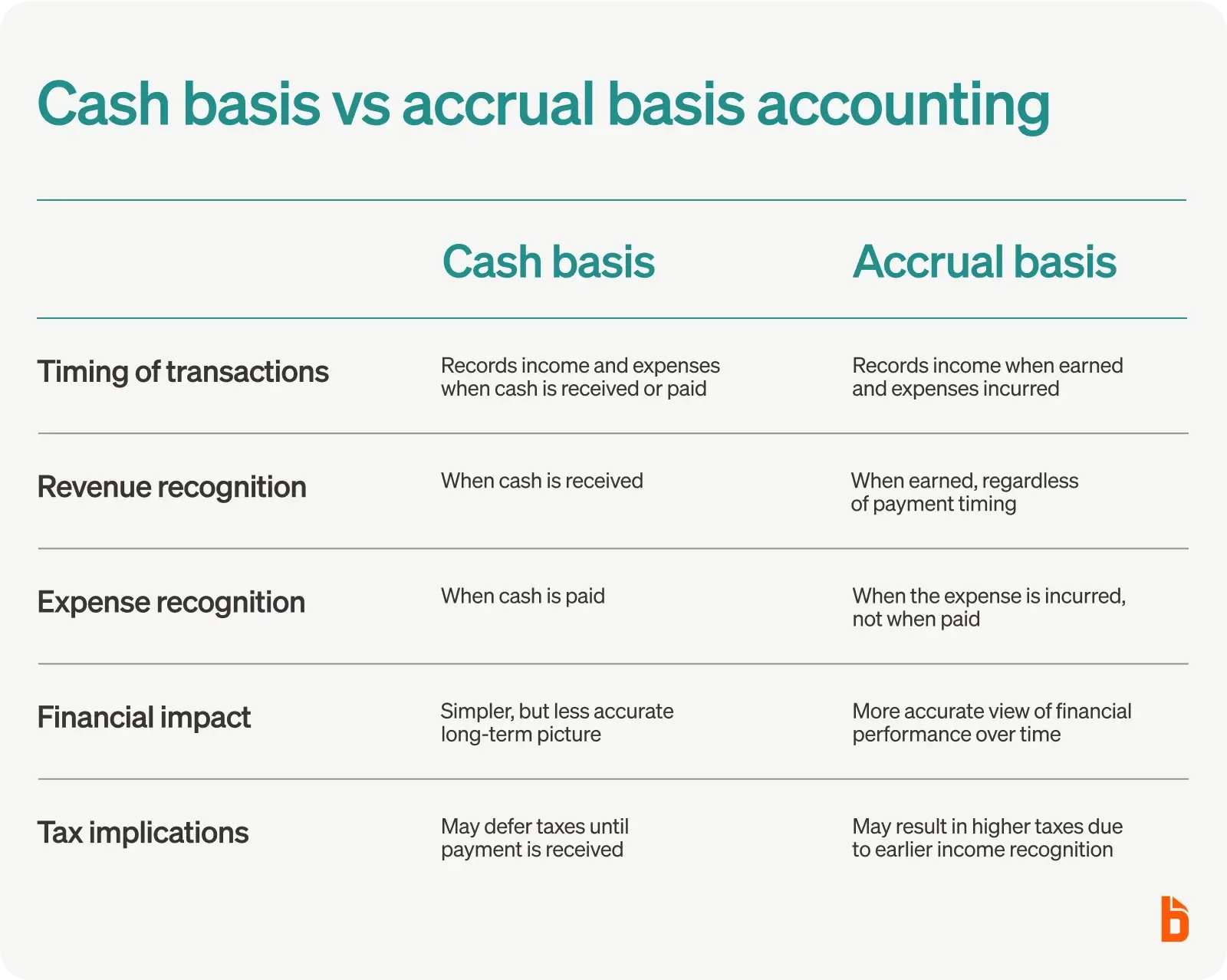 Cash basis vs. accrual basis accounting