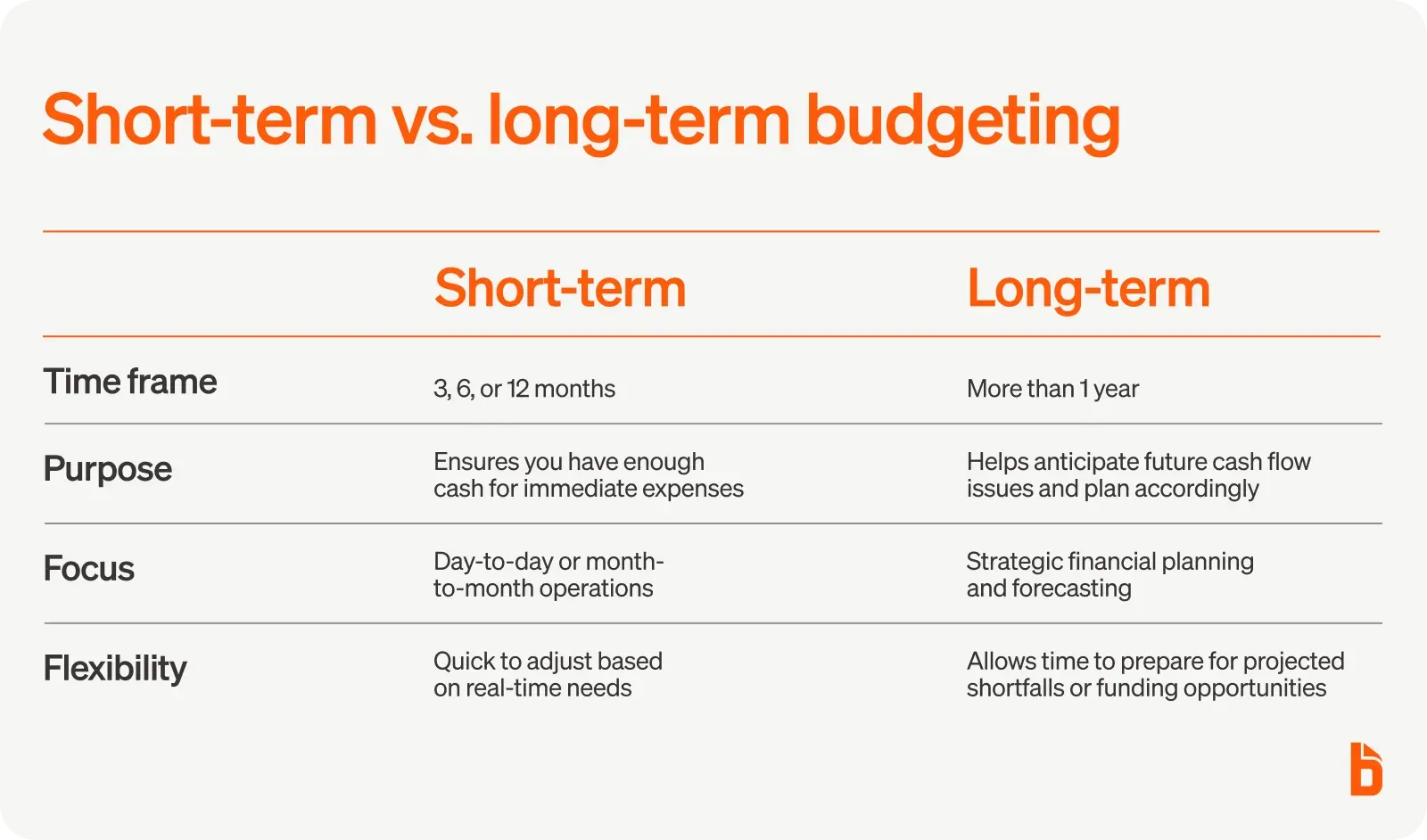 Short-term vs. long-term budgeting